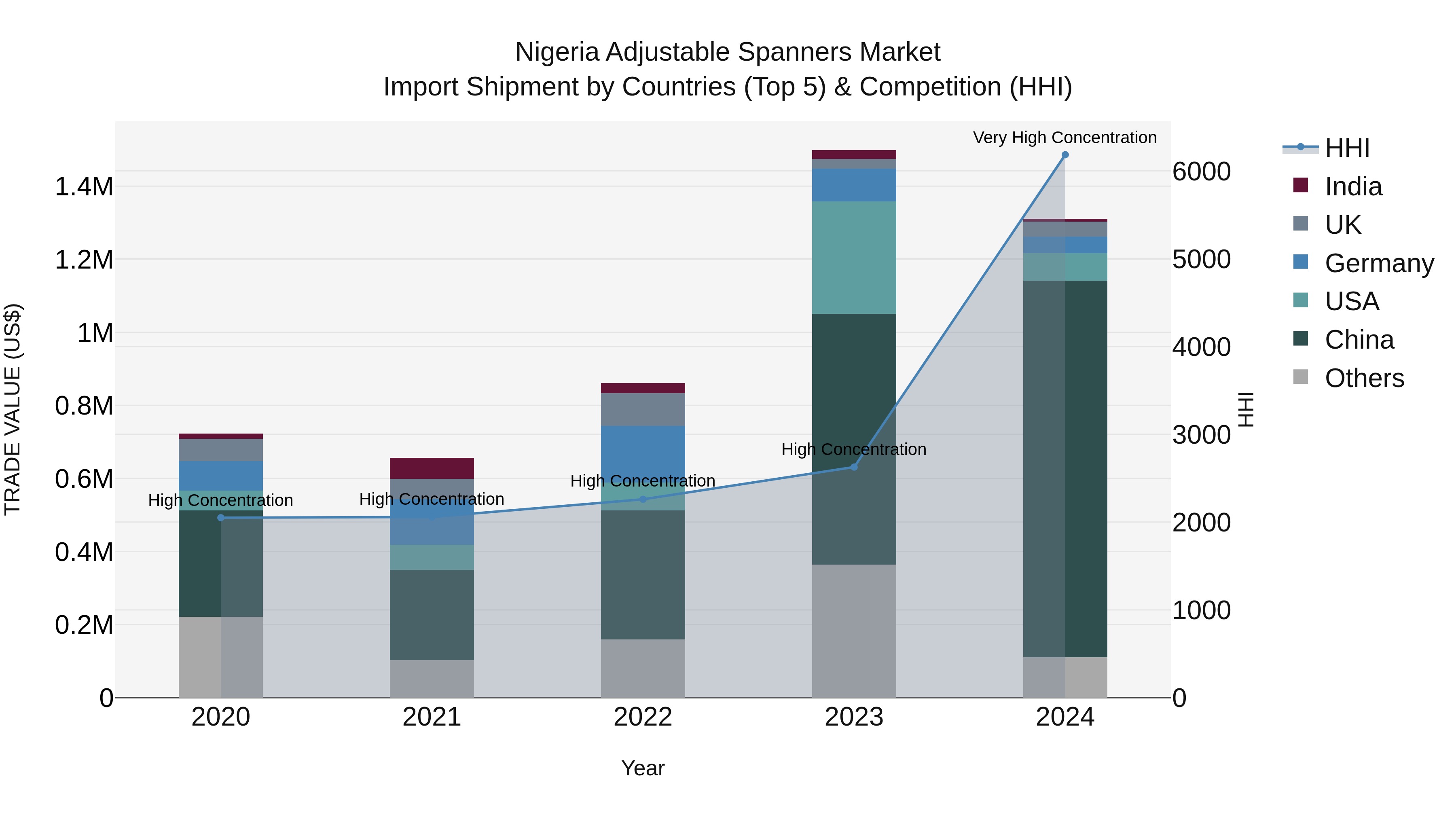Nigeria Adjustable Spanners Market Top 5 Importing Countries and Market Competition (HHI) Analysis