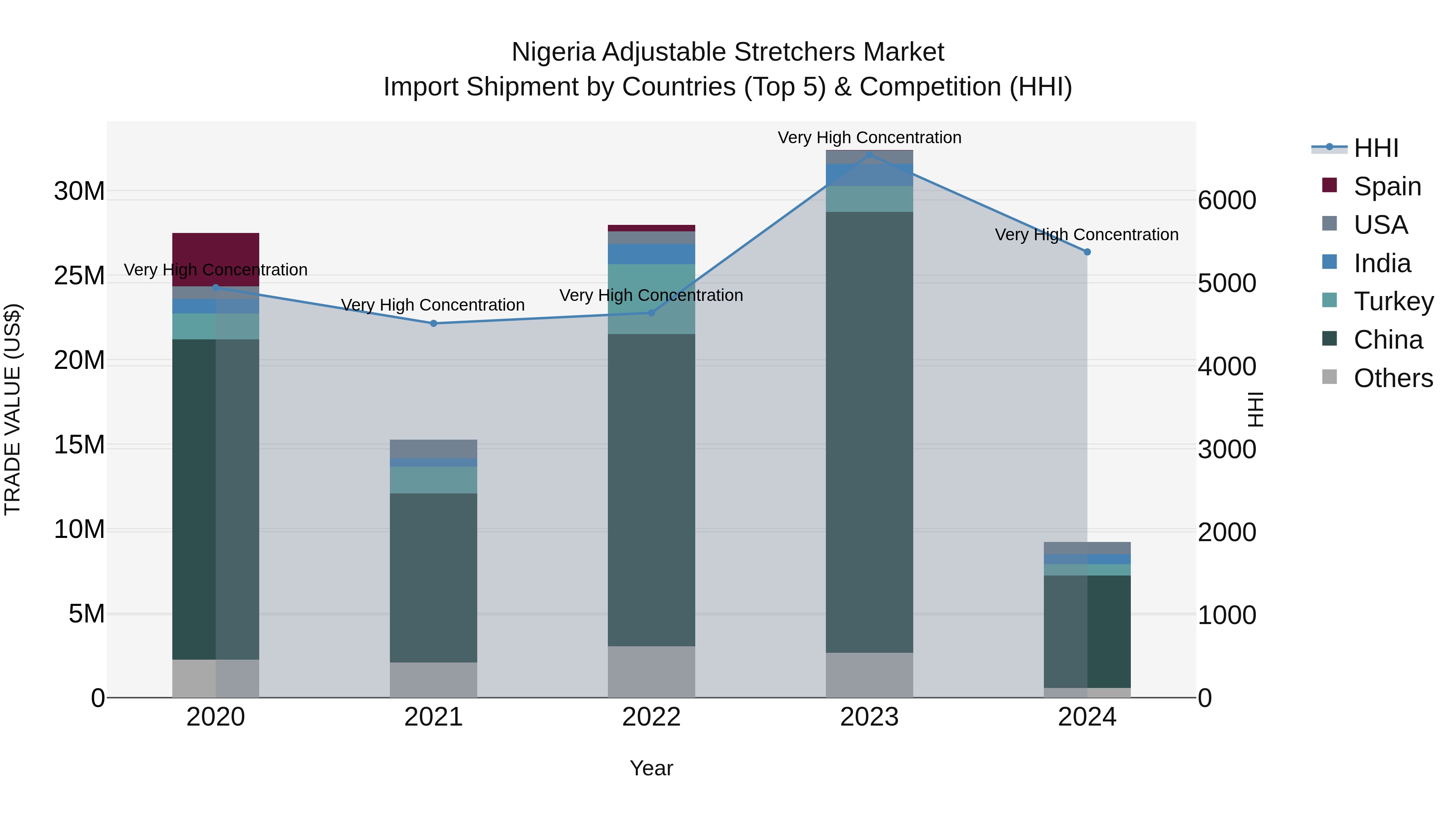 Nigeria Adjustable Stretchers Market Top 5 Importing Countries and Market Competition (HHI) Analysis