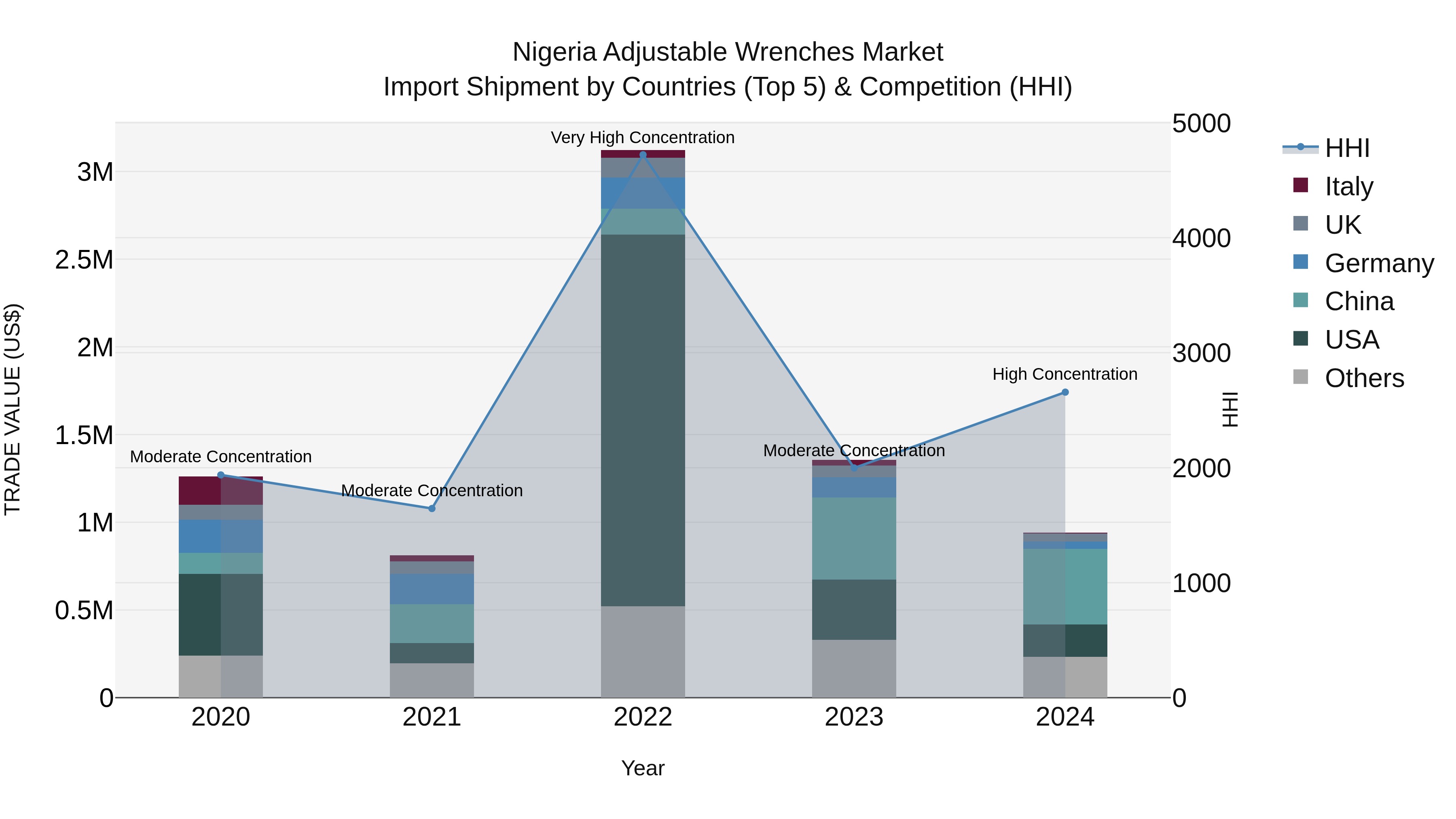 Nigeria Adjustable Wrenches Market Top 5 Importing Countries and Market Competition (HHI) Analysis