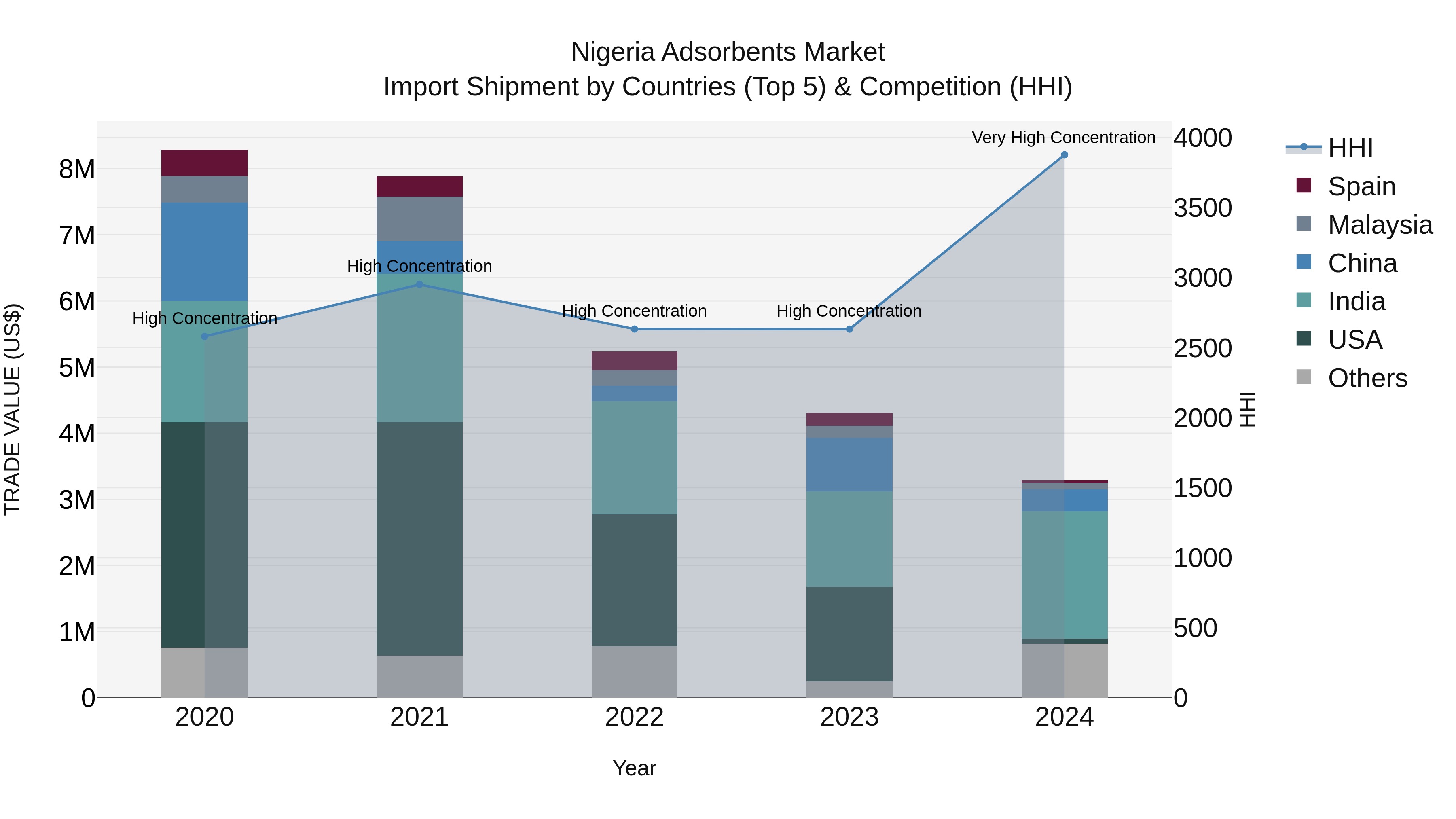 Nigeria Adsorbents Market Top 5 Importing Countries and Market Competition (HHI) Analysis
