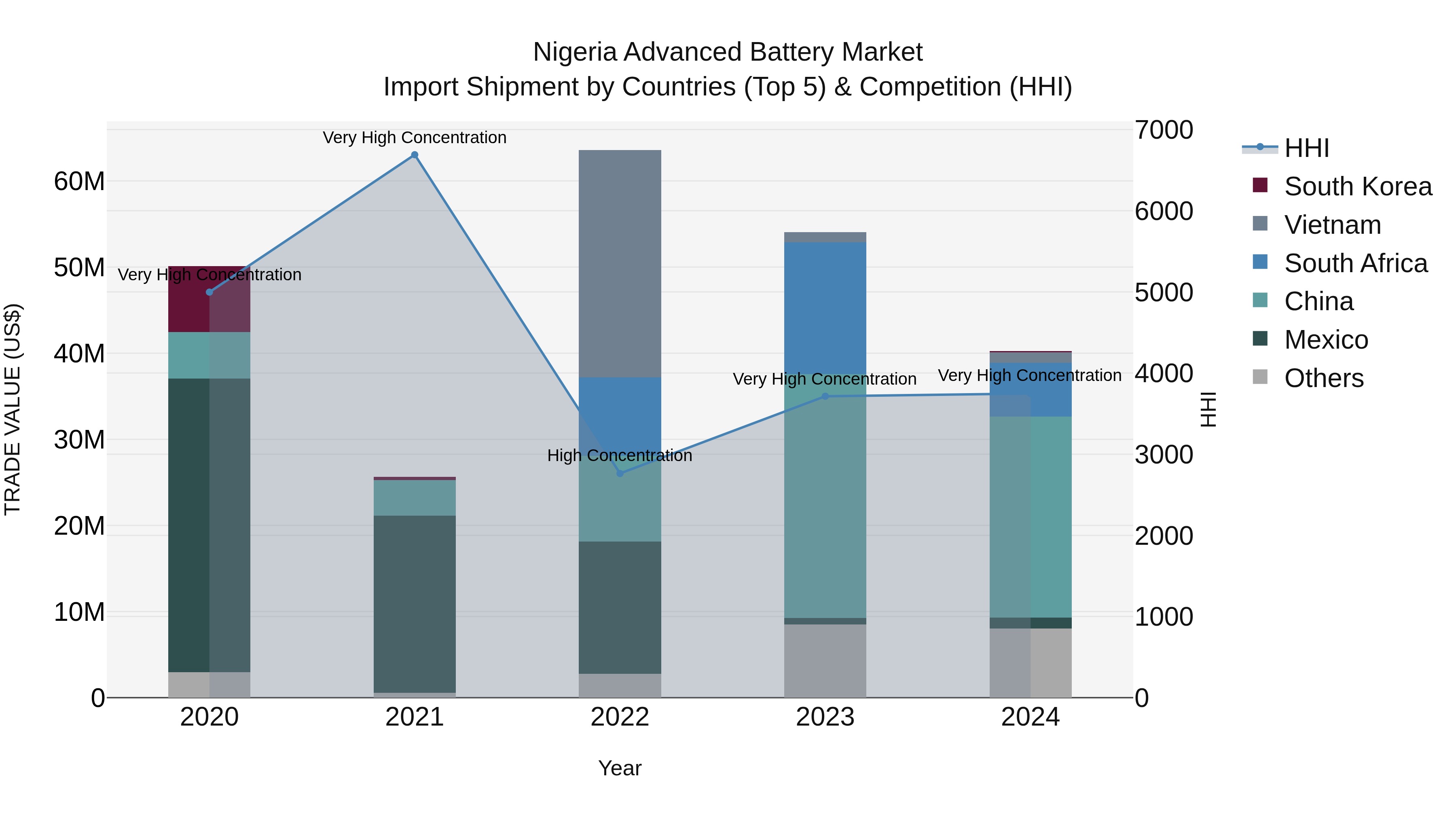 Nigeria Advanced Battery Market Top 5 Importing Countries and Market Competition (HHI) Analysis