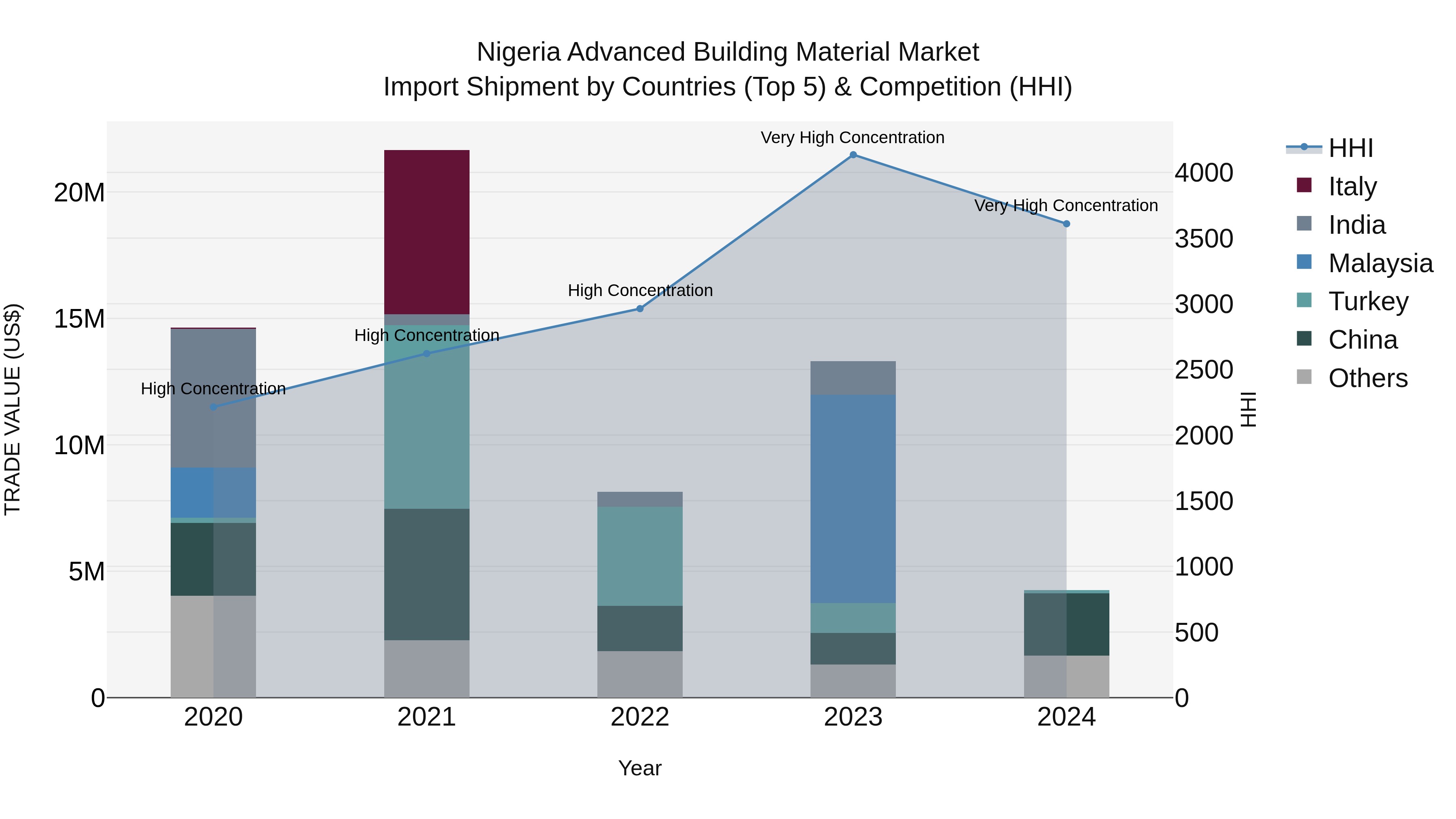 Nigeria Advanced Building Material Market Top 5 Importing Countries and Market Competition (HHI) Analysis