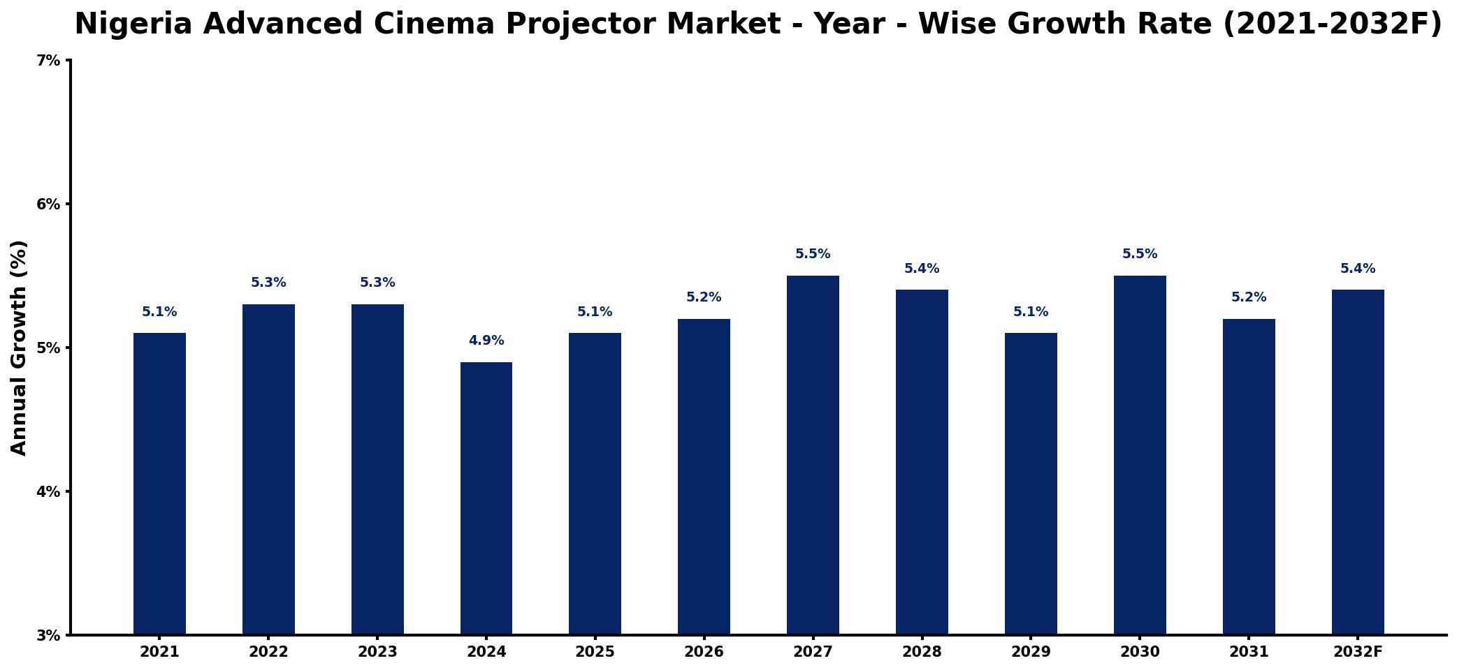 Nigeria Advanced Cinema Projector Market Year-wise Growth Rate and Key Drivers