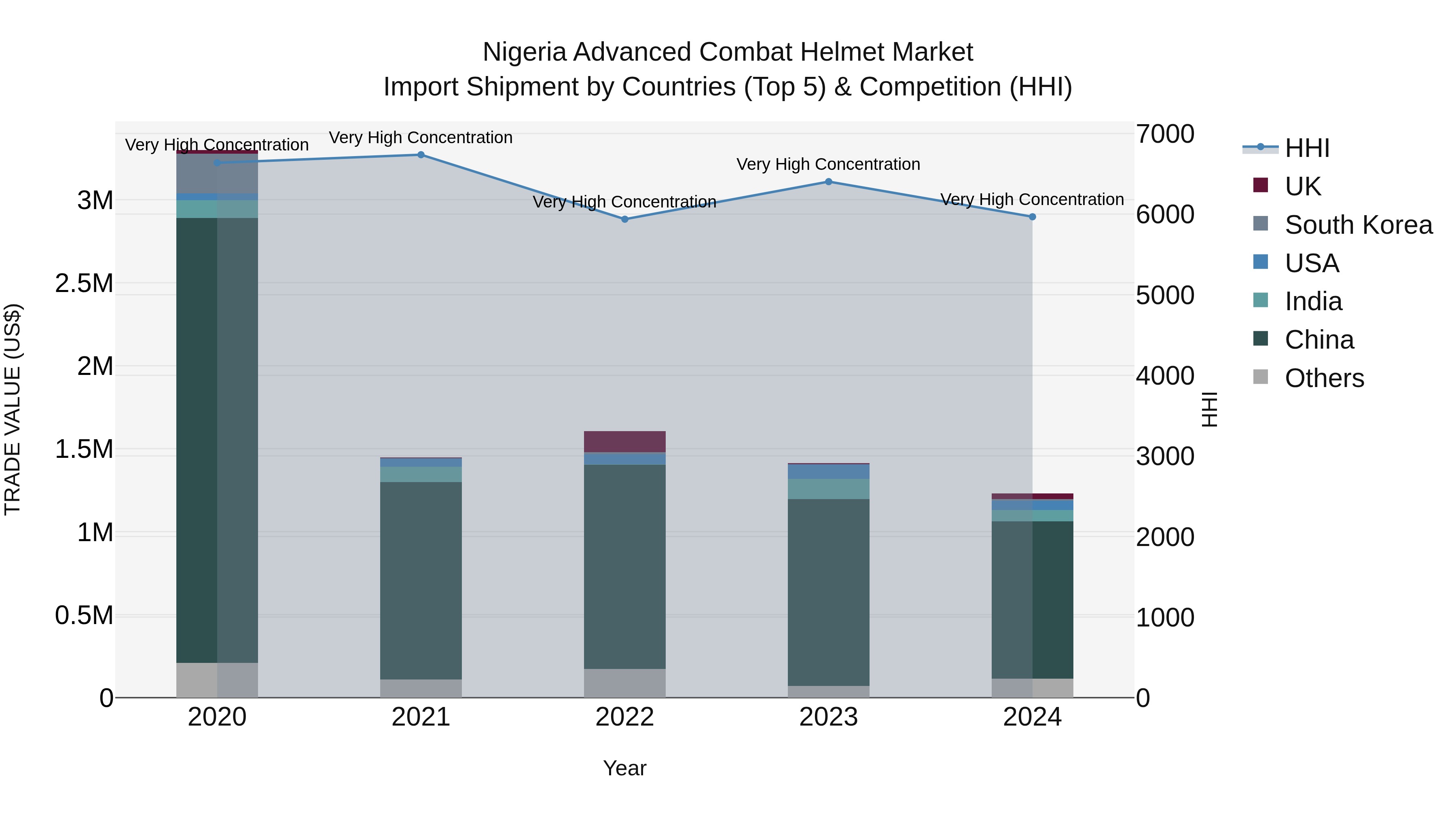 Nigeria Advanced Combat Helmet Market Top 5 Importing Countries and Market Competition (HHI) Analysis