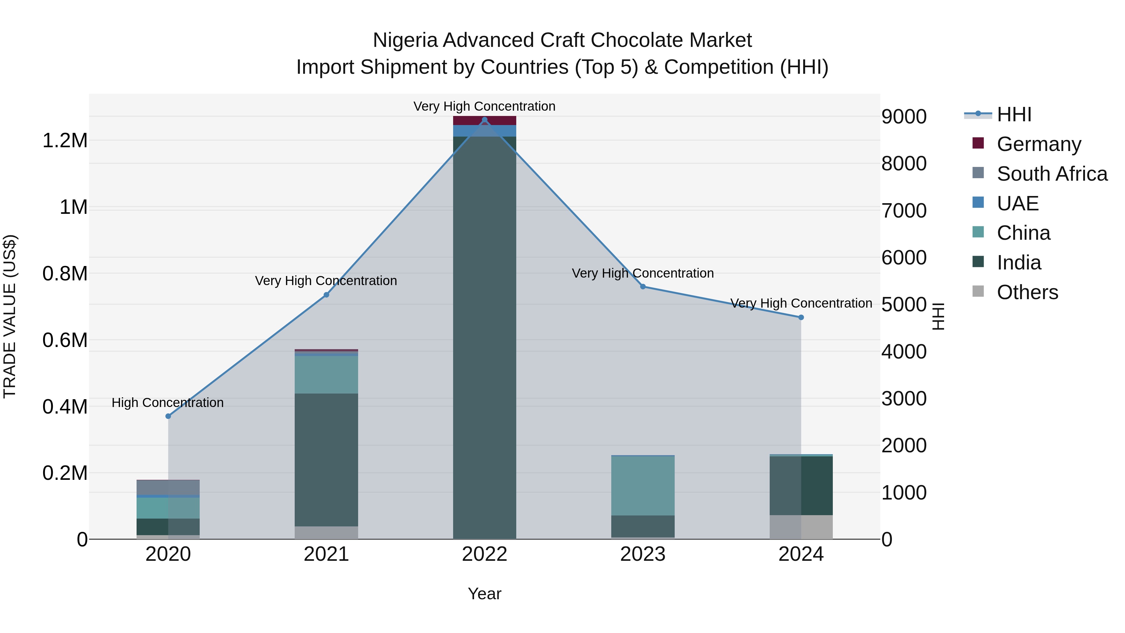 Nigeria Advanced Craft Chocolate Market Top 5 Importing Countries and Market Competition (HHI) Analysis
