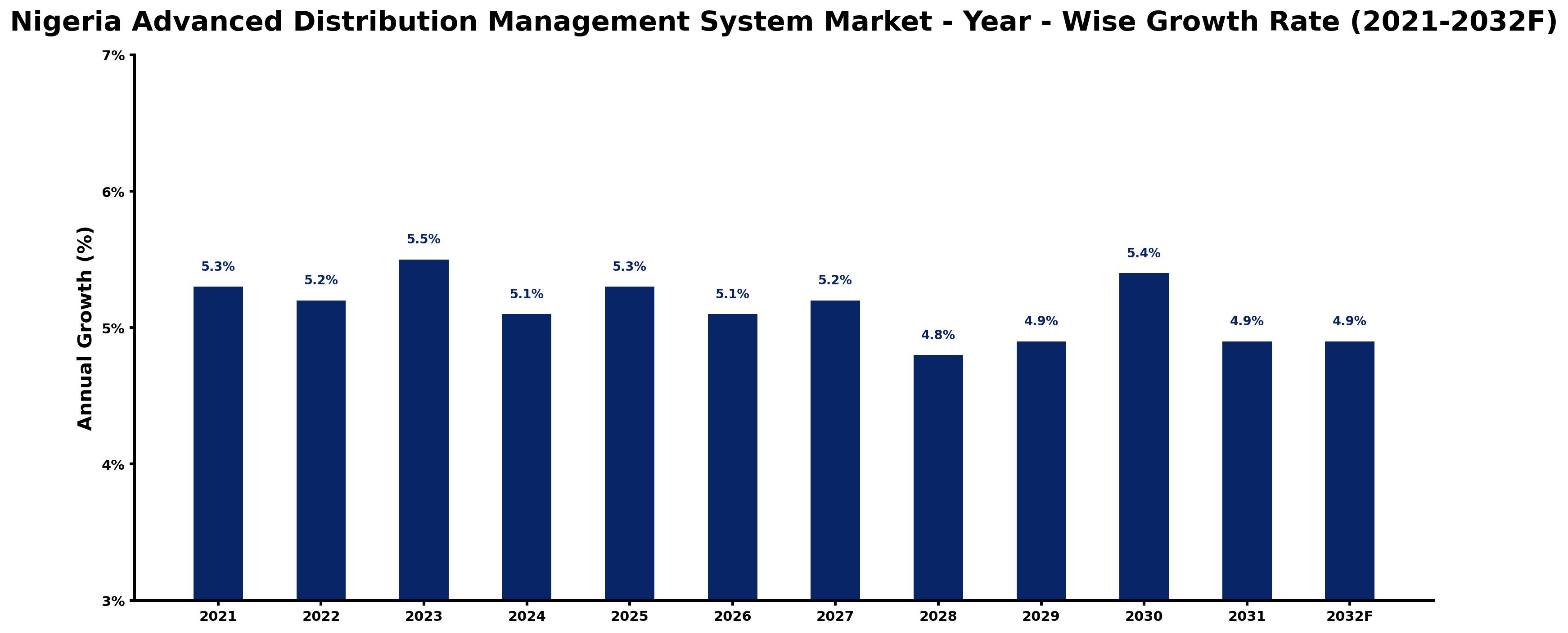 Nigeria Advanced Distribution Management System Market Year-wise Growth Rate and Key Drivers