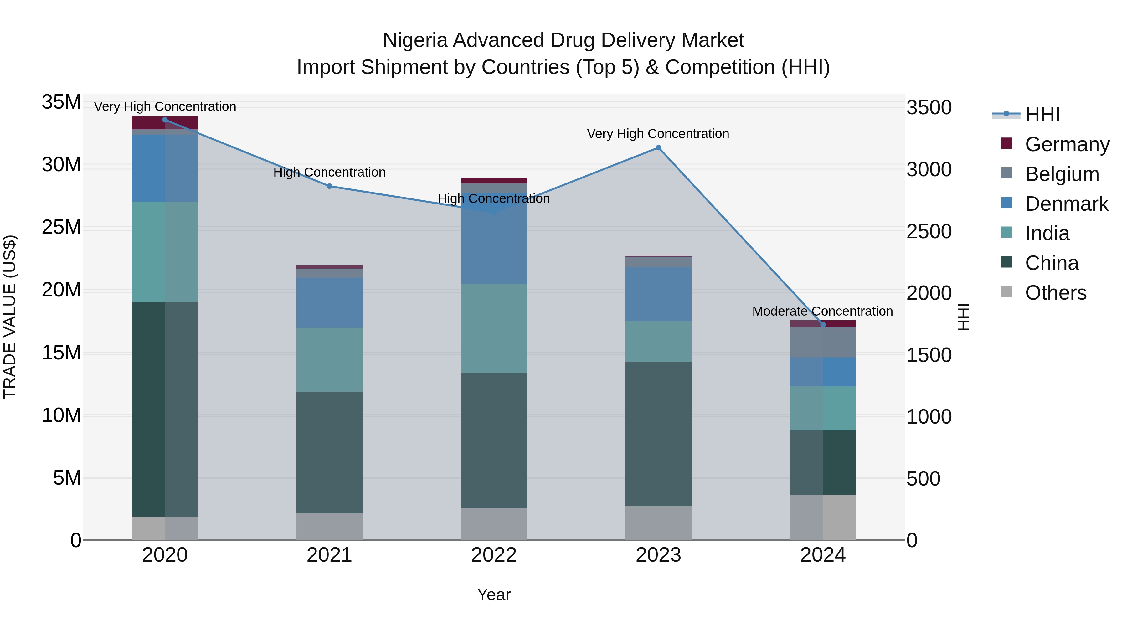 Nigeria Advanced Drug Delivery Market Top 5 Importing Countries and Market Competition (HHI) Analysis