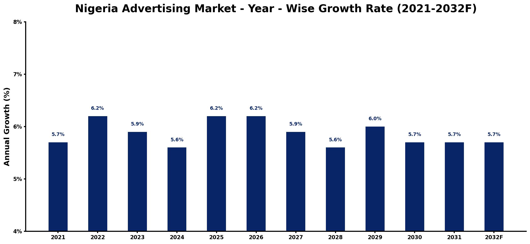 Nigeria Advertising Market Year-wise Growth Rate and Key Drivers