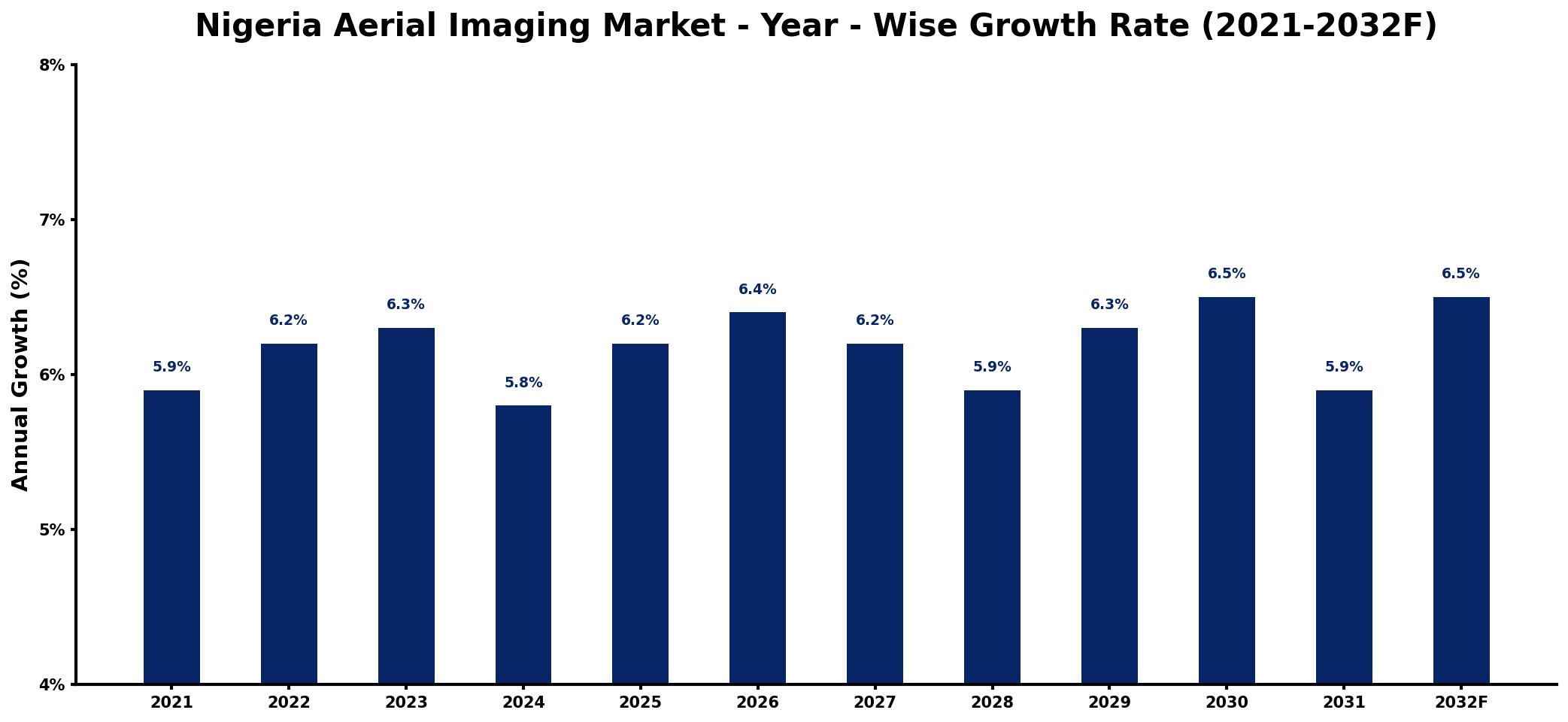 Nigeria Aerial Imaging Market Year-wise Growth Rate and Key Drivers