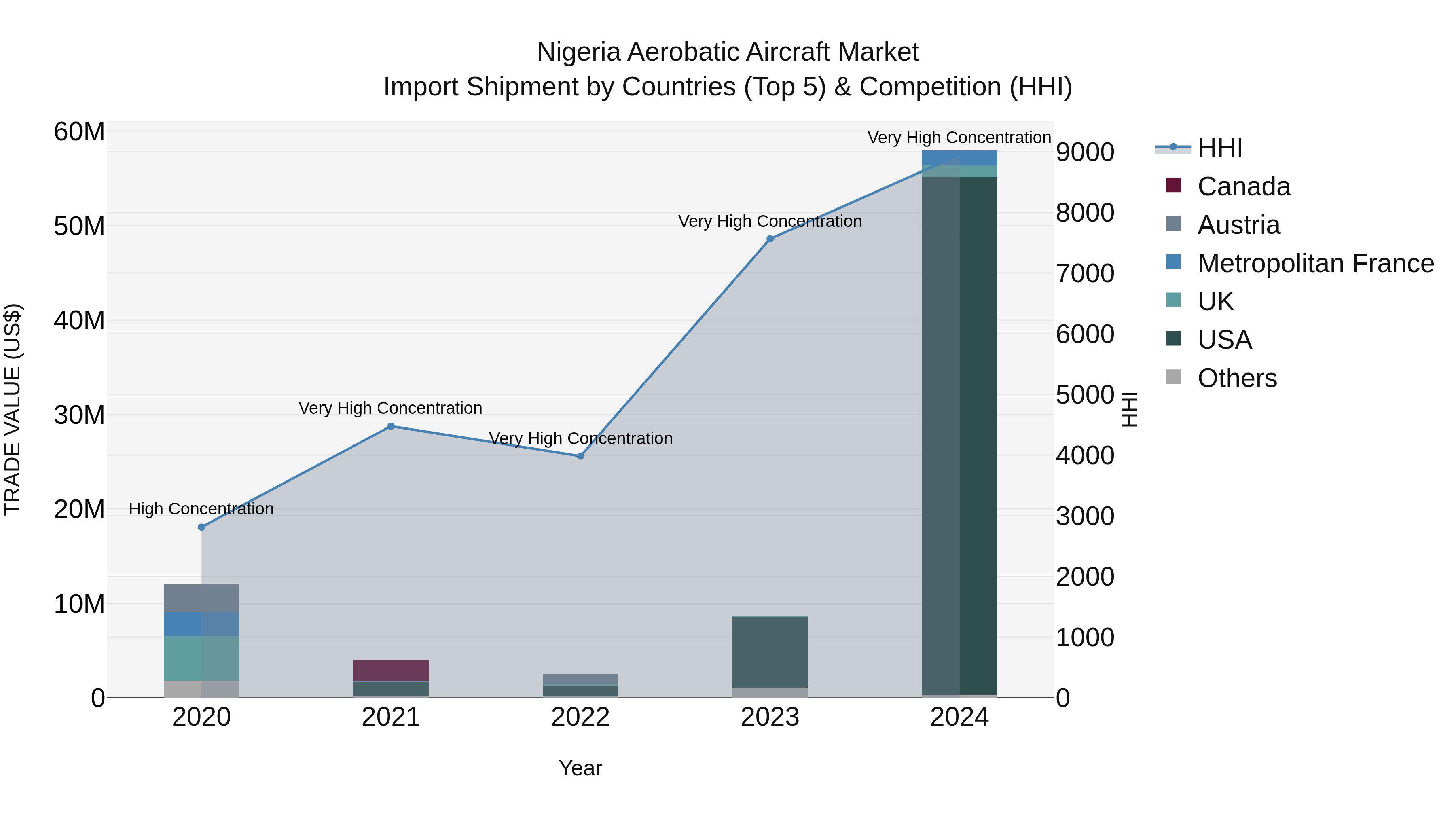 Nigeria Aerobatic Aircraft Market Top 5 Importing Countries and Market Competition (HHI) Analysis