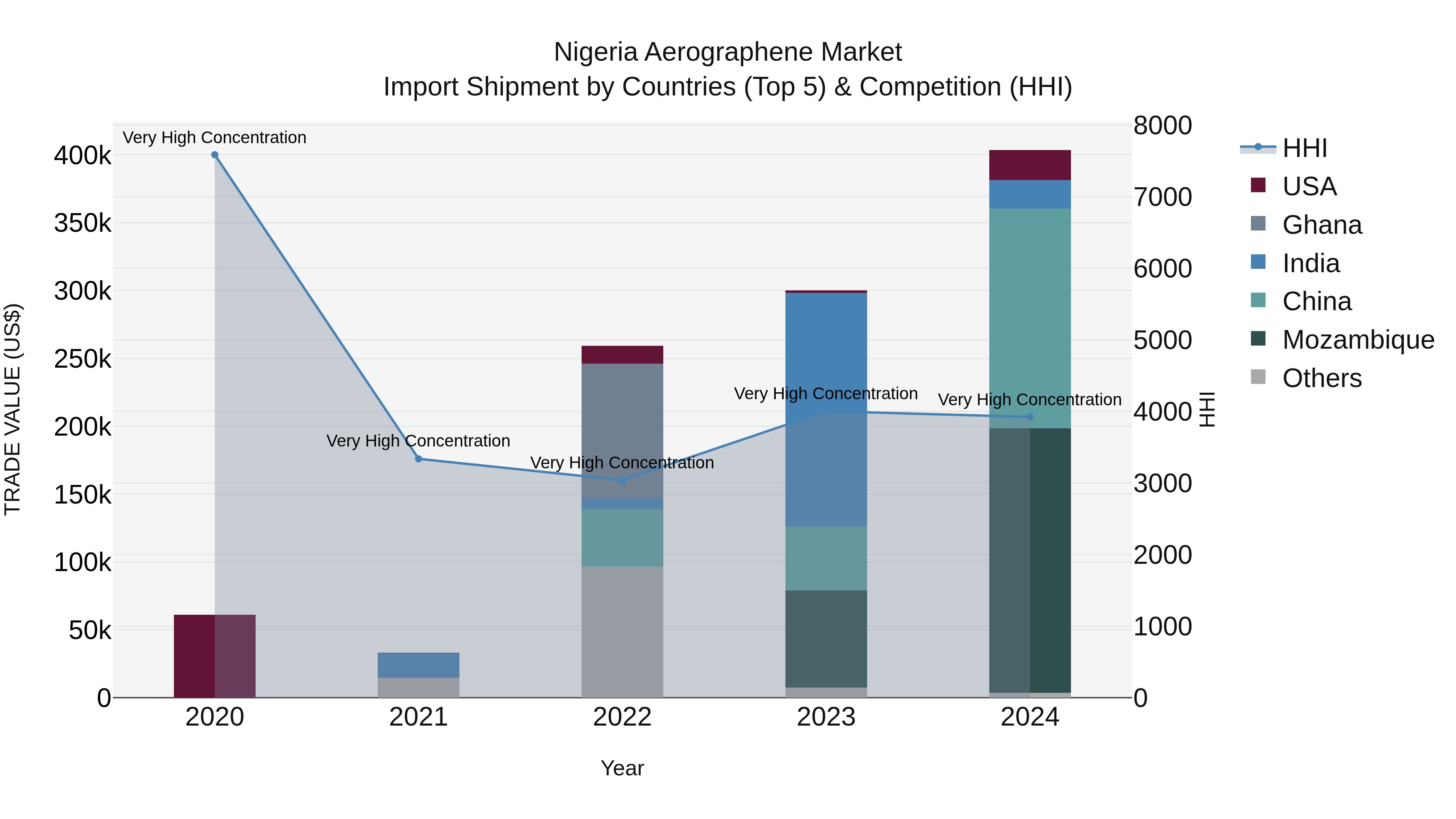 Nigeria Aerographene Market Top 5 Importing Countries and Market Competition (HHI) Analysis