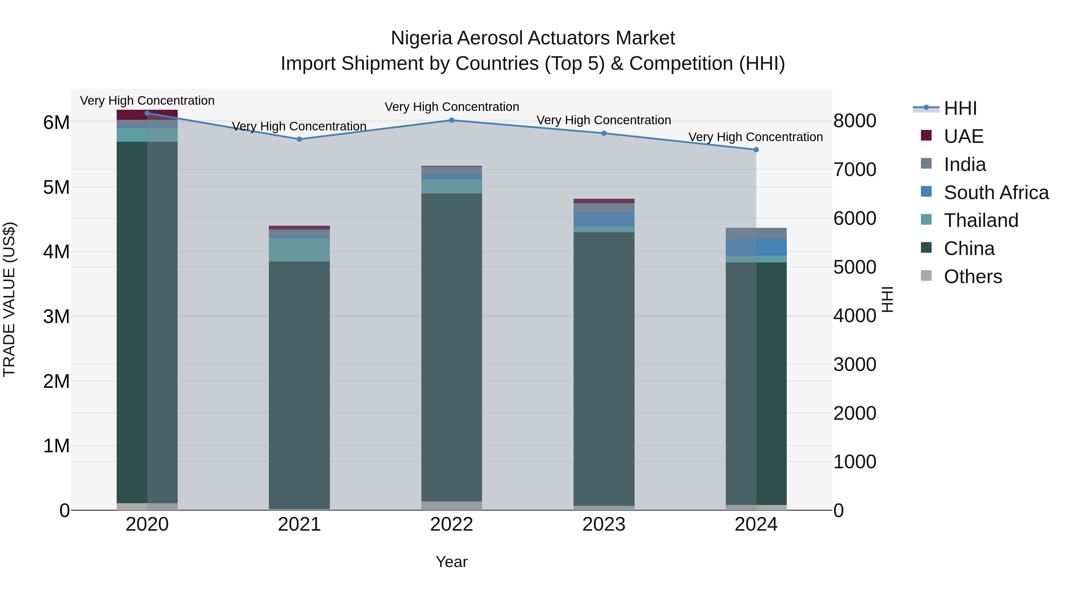 Nigeria Aerosol Actuators Market Top 5 Importing Countries and Market Competition (HHI) Analysis