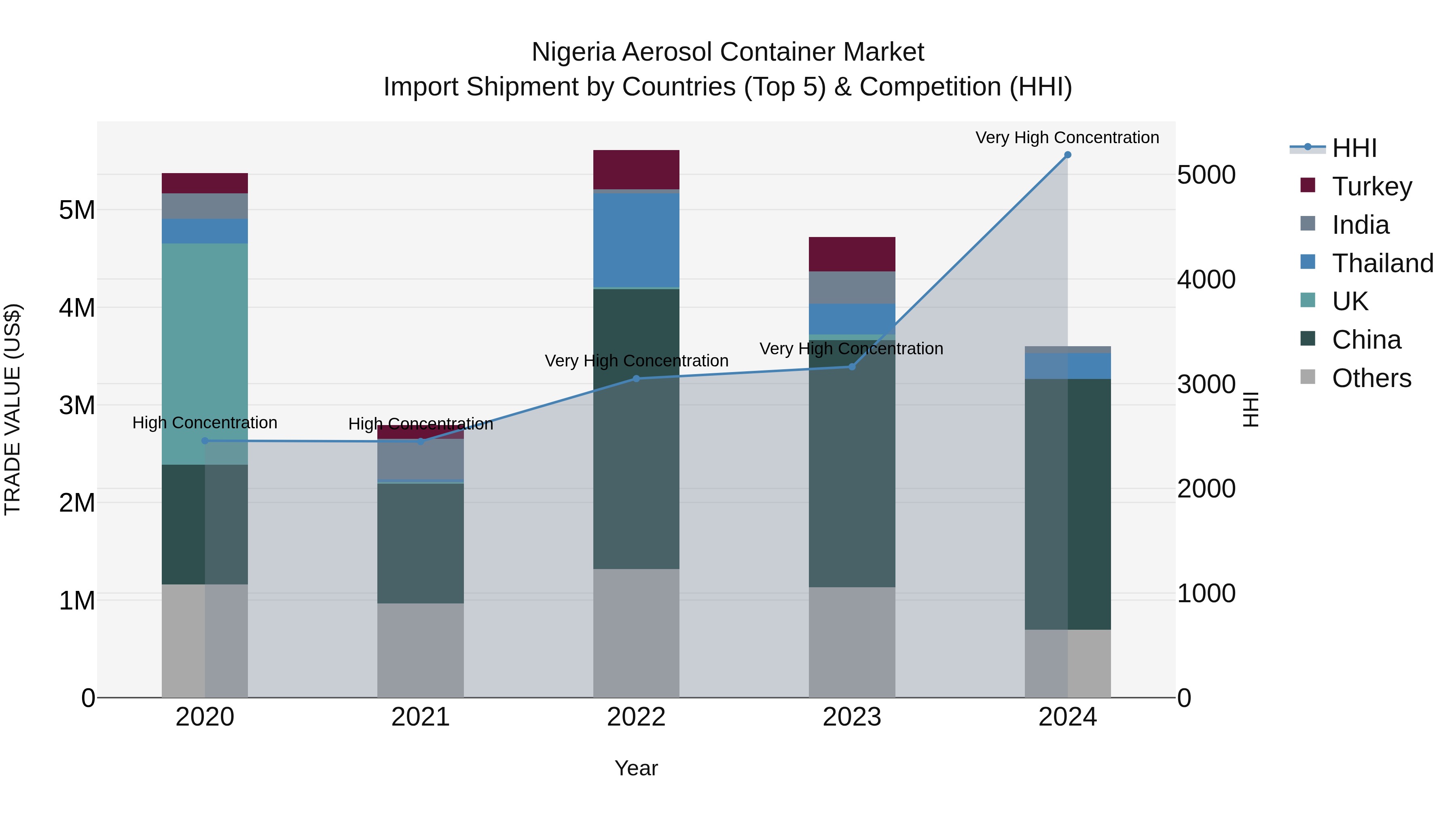Nigeria Aerosol Container Market Top 5 Importing Countries and Market Competition (HHI) Analysis