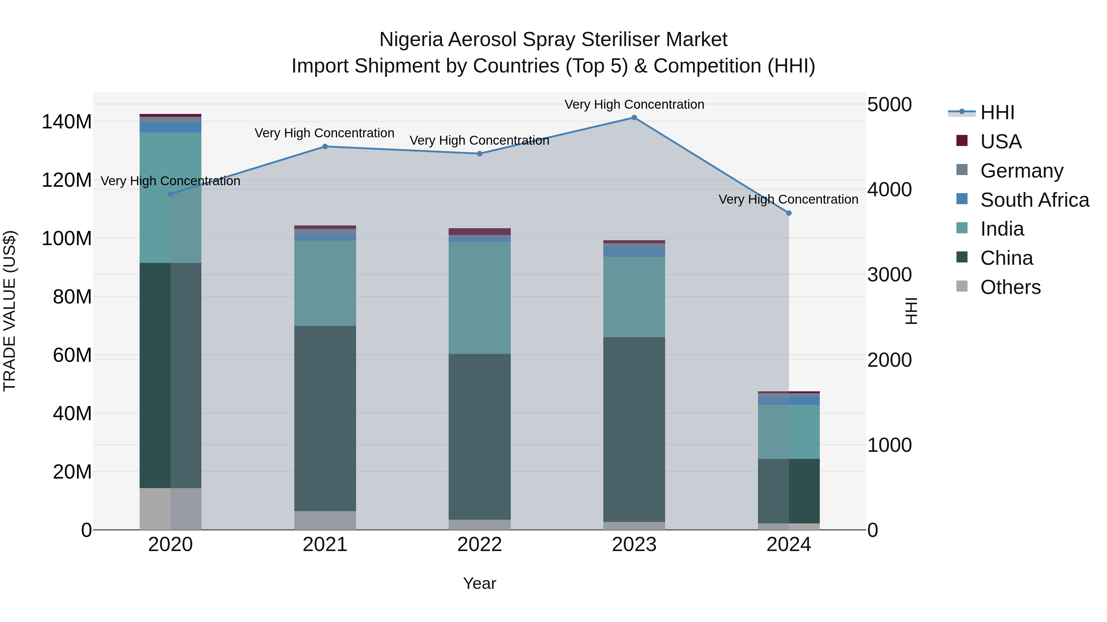 Nigeria Aerosol Spray Steriliser Market Top 5 Importing Countries and Market Competition (HHI) Analysis
