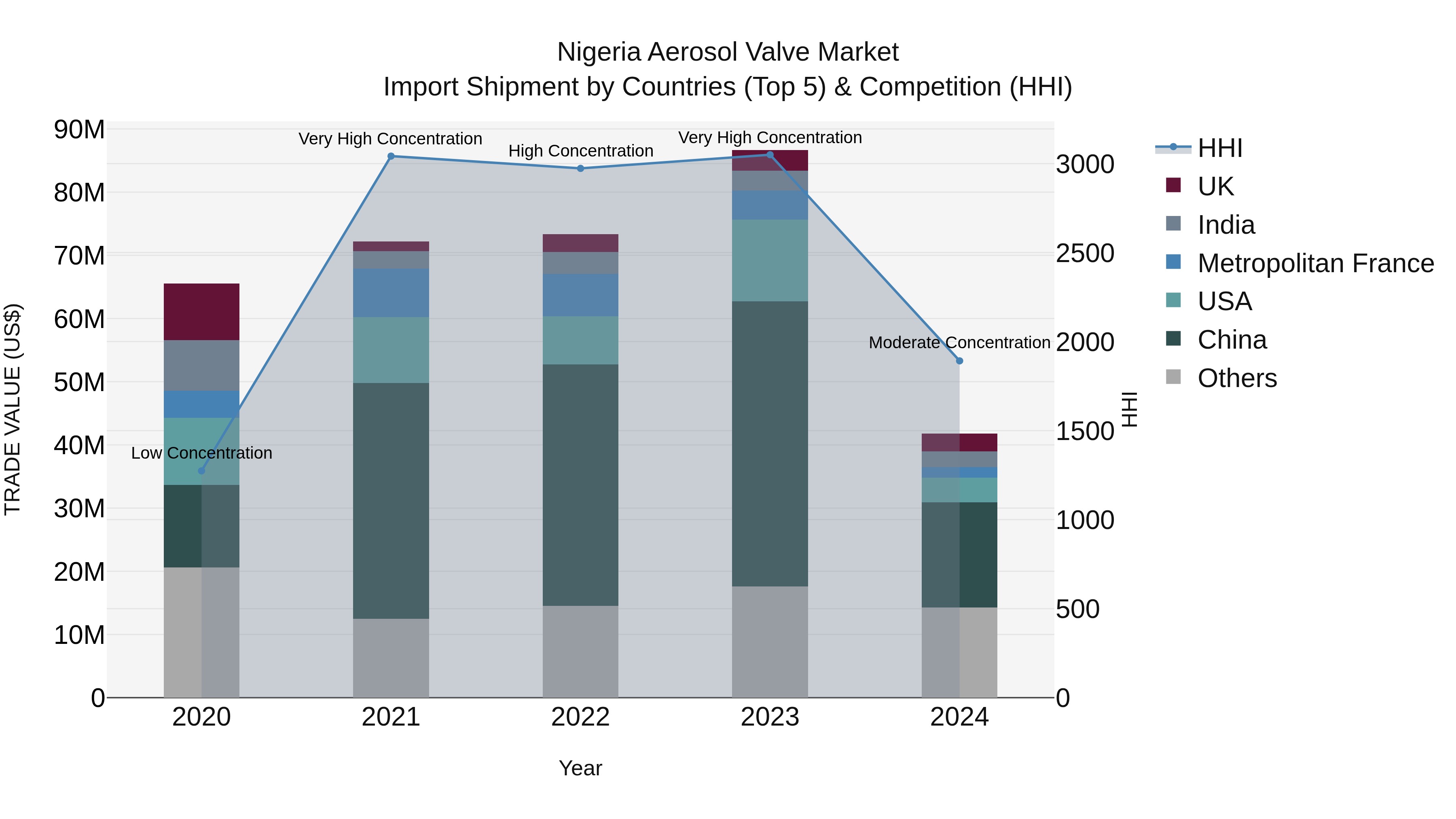 Nigeria Aerosol Valve Market Top 5 Importing Countries and Market Competition (HHI) Analysis