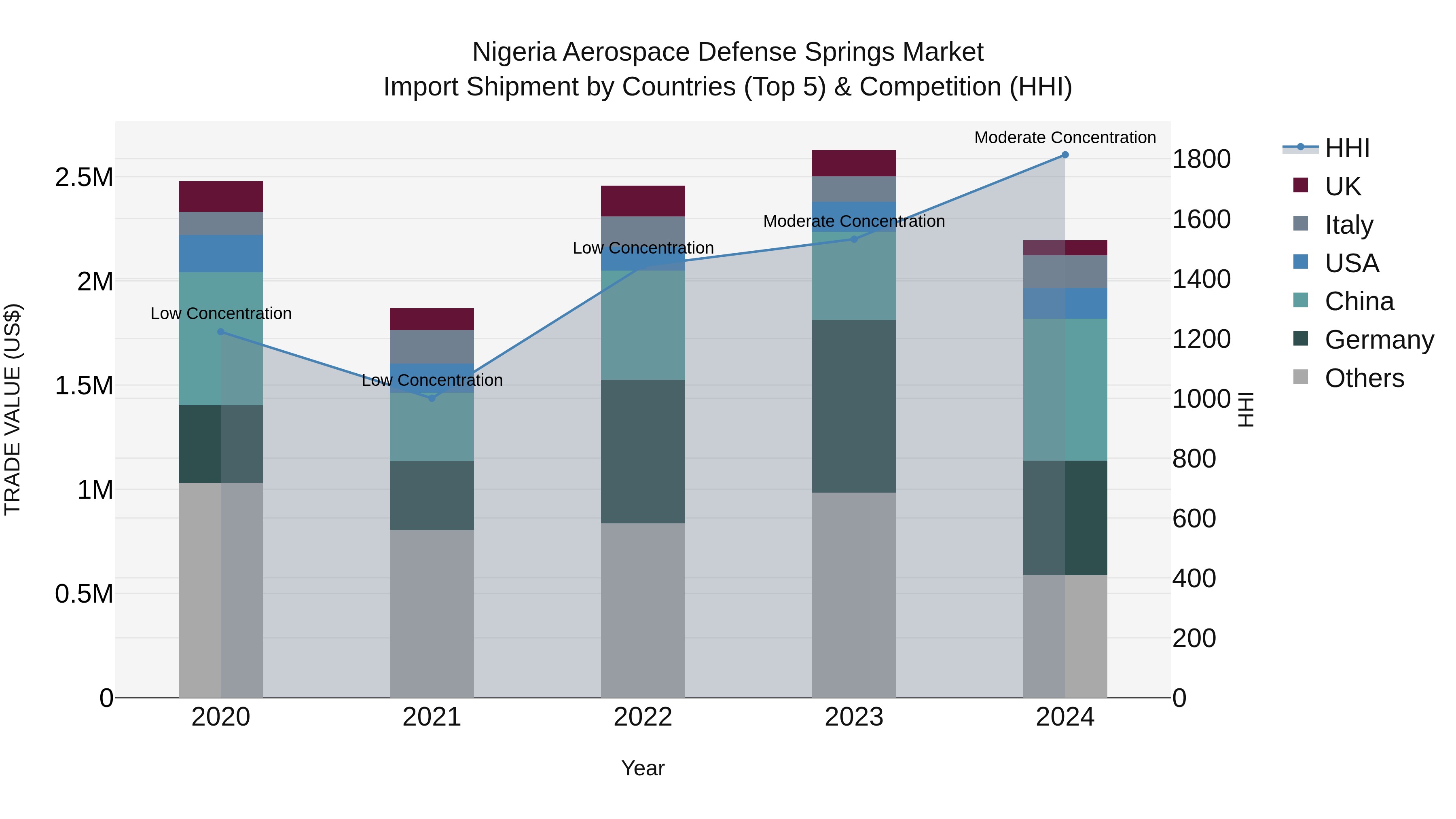 Nigeria Aerospace Defense Springs Market Top 5 Importing Countries and Market Competition (HHI) Analysis