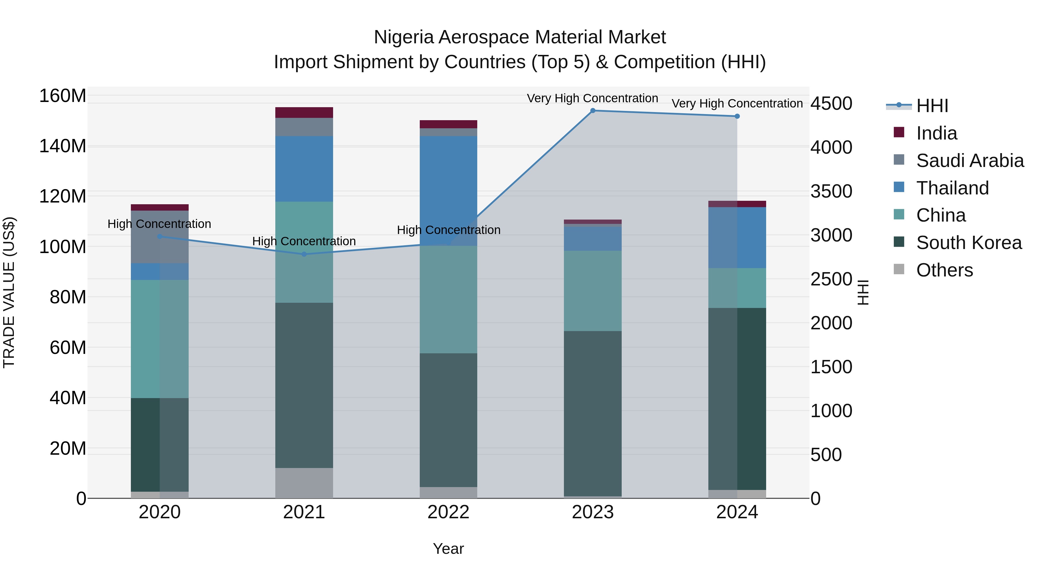 Nigeria Aerospace Material Market Top 5 Importing Countries and Market Competition (HHI) Analysis