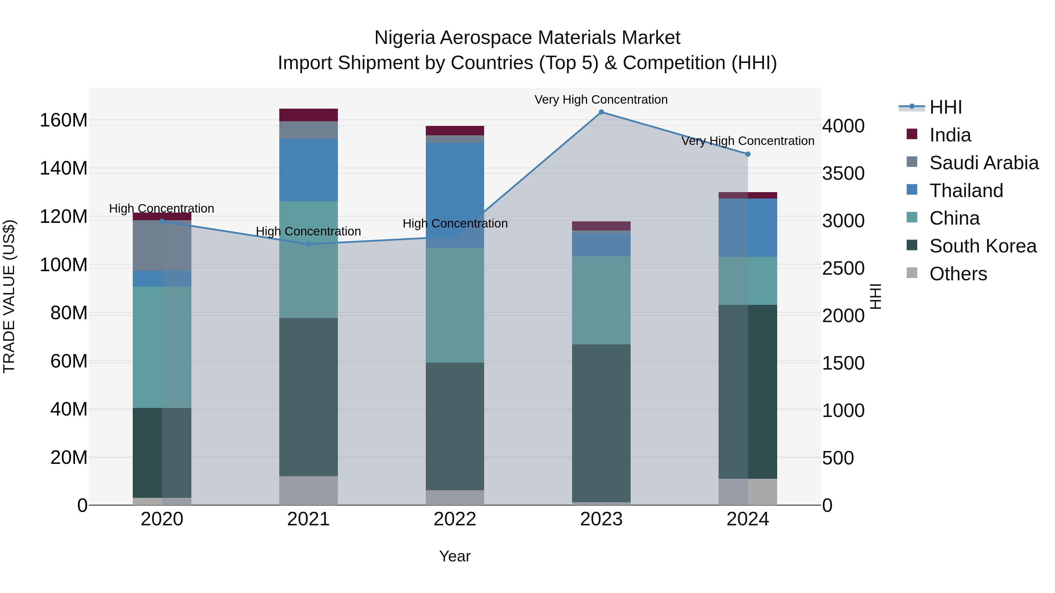 Nigeria Aerospace Materials Market Top 5 Importing Countries and Market Competition (HHI) Analysis