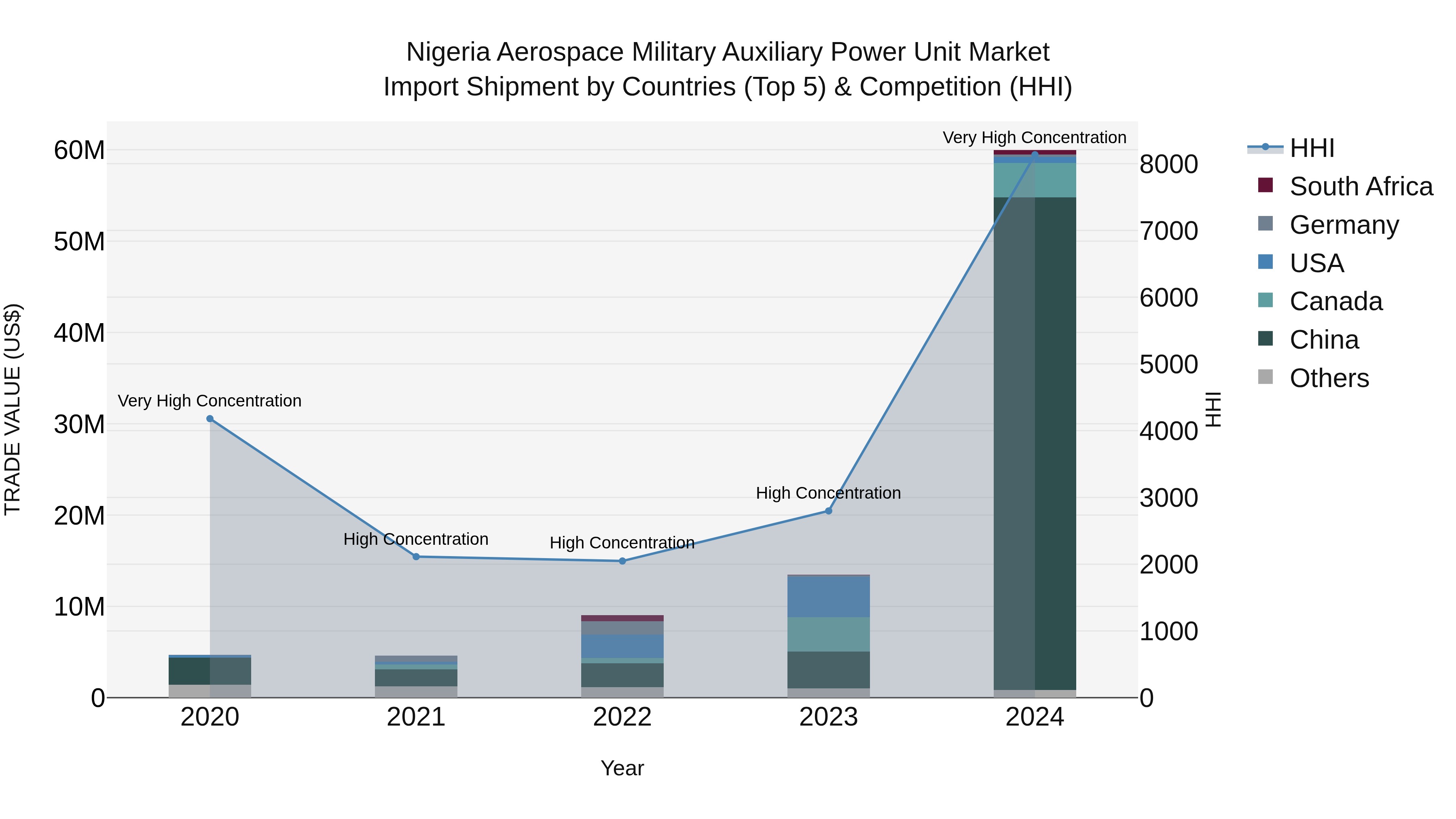 Nigeria Aerospace Military Auxiliary Power Unit Market Top 5 Importing Countries and Market Competition (HHI) Analysis