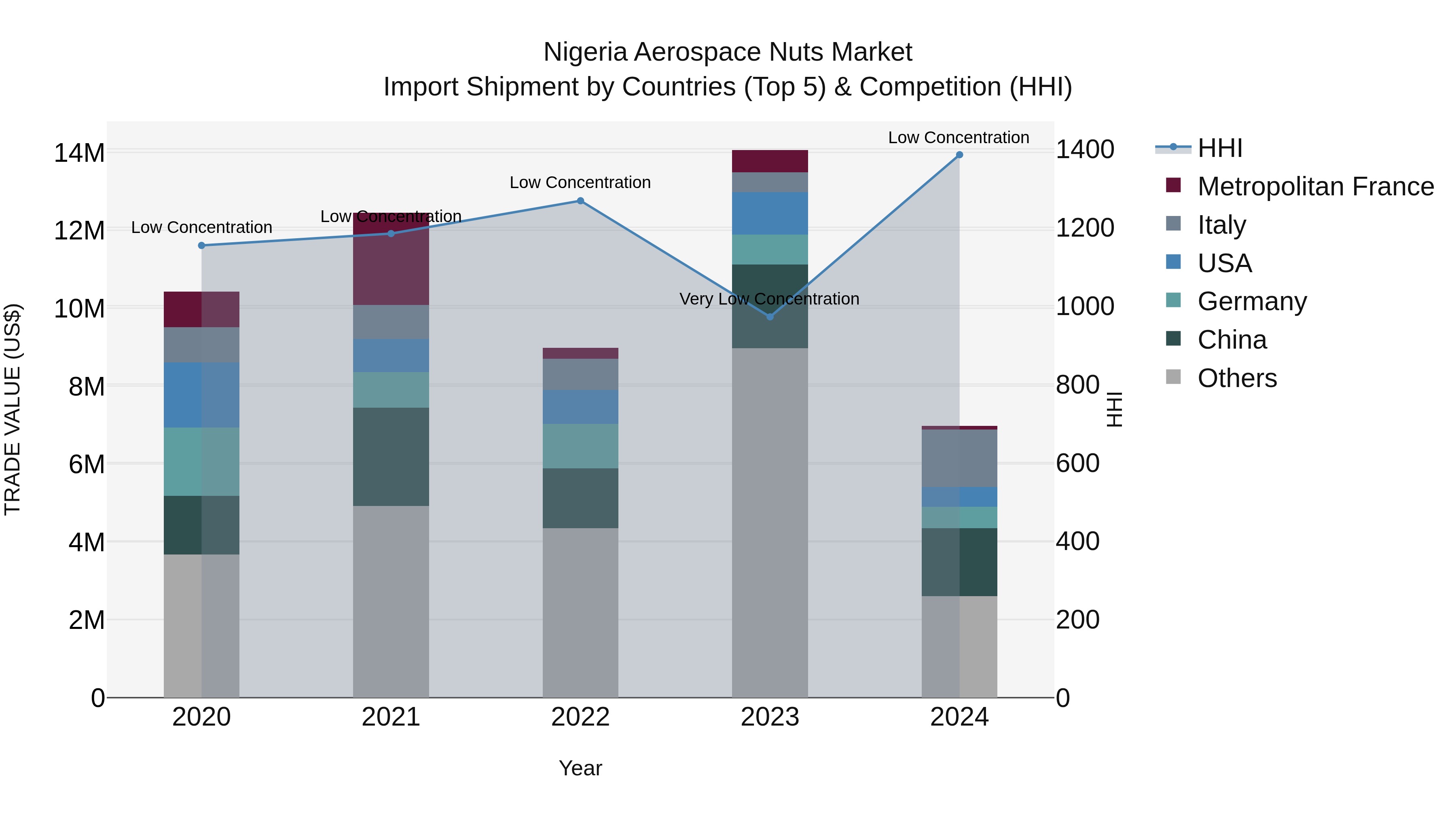 Nigeria Aerospace Nuts Market Top 5 Importing Countries and Market Competition (HHI) Analysis