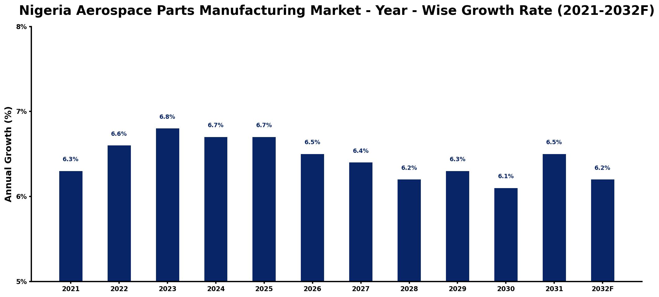 Nigeria Aerospace Parts Manufacturing Market Year-wise Growth Rate and Key Drivers