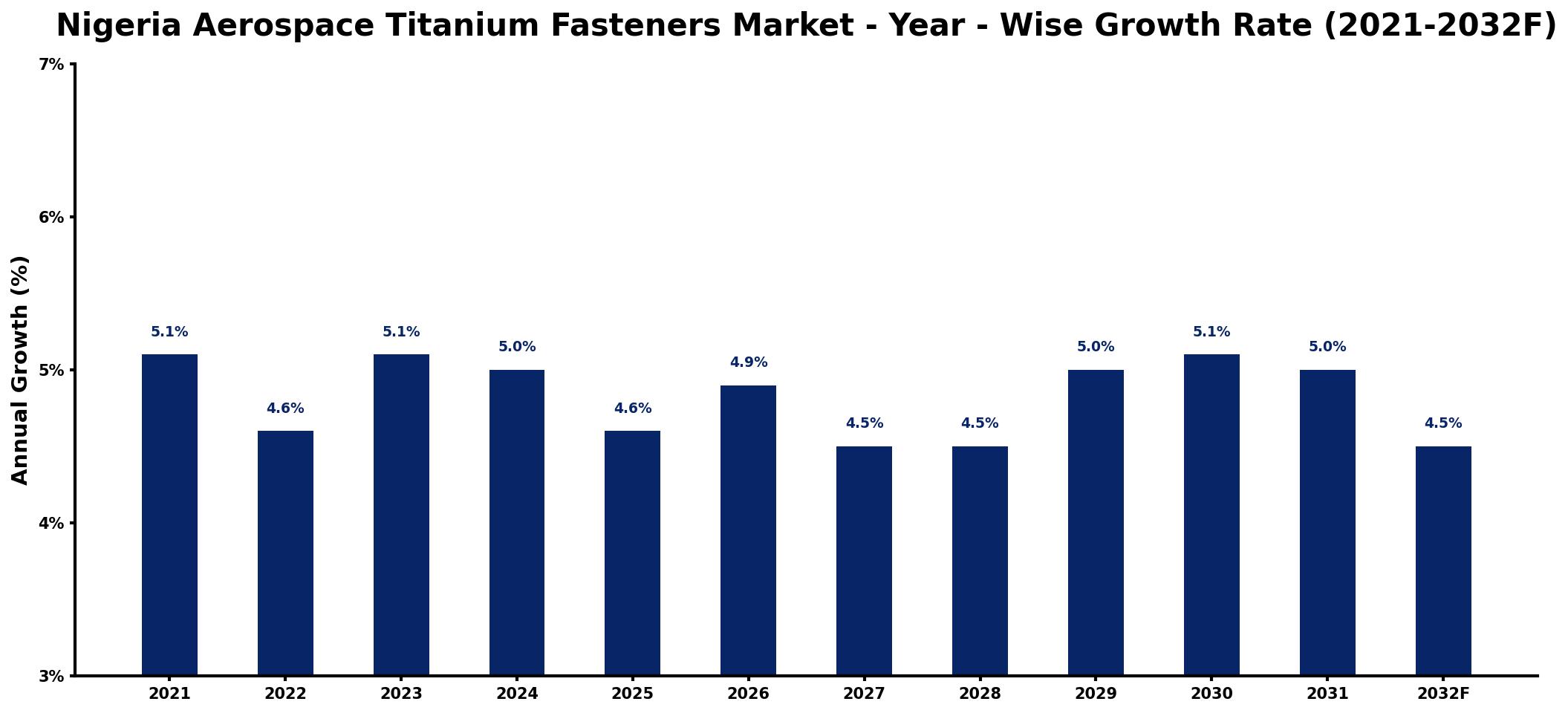 Nigeria Aerospace Titanium Fasteners Market Year-wise Growth Rate and Key Drivers