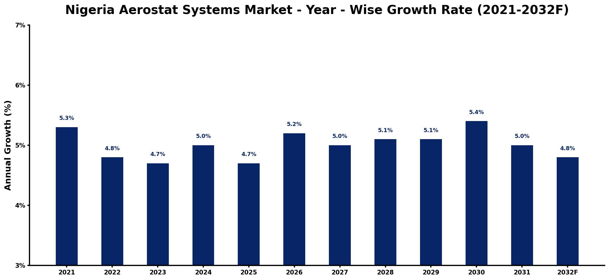 Nigeria Aerostat Systems Market Year-wise Growth Rate and Key Drivers