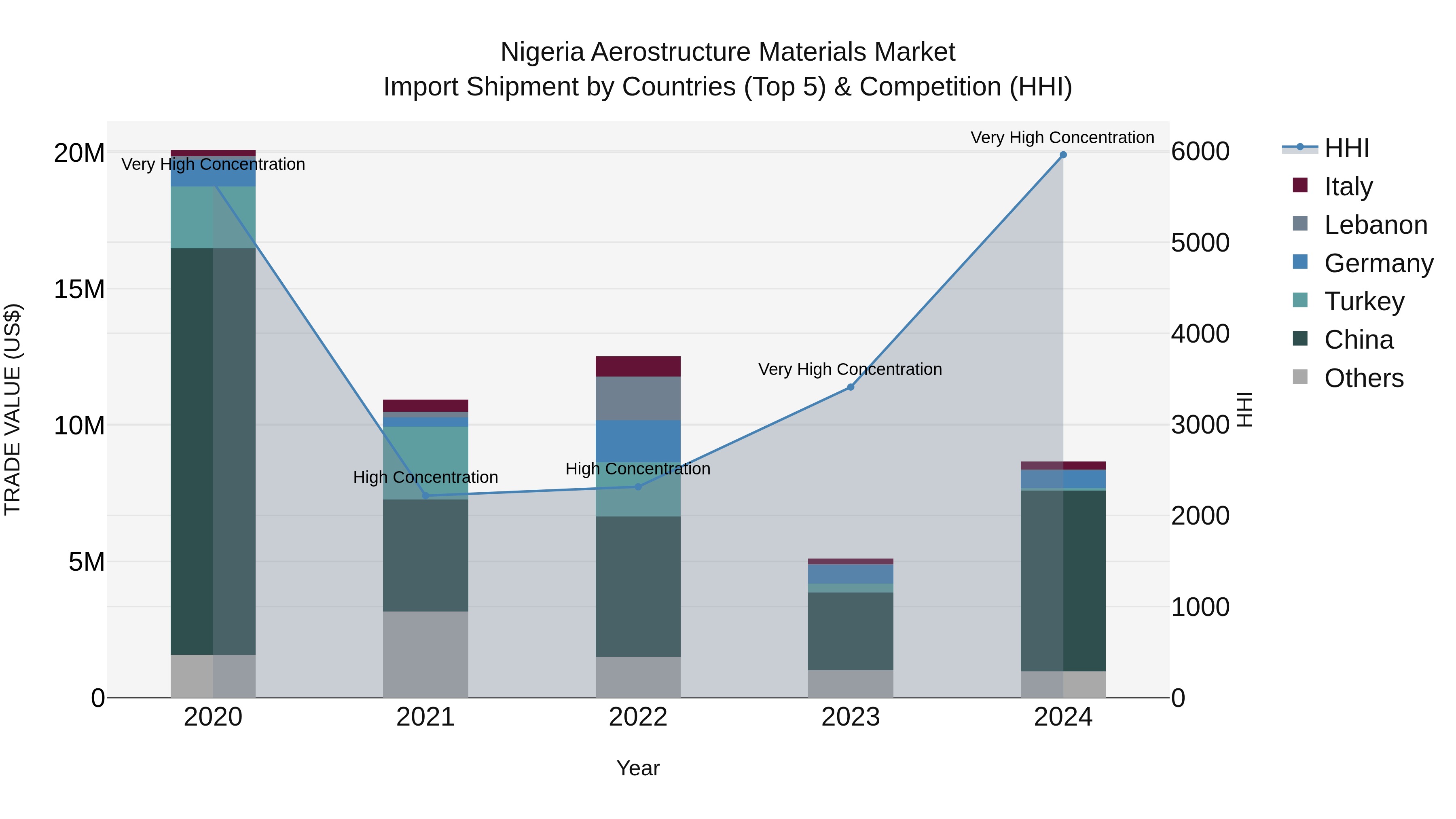 Nigeria Aerostructure Materials Market Top 5 Importing Countries and Market Competition (HHI) Analysis