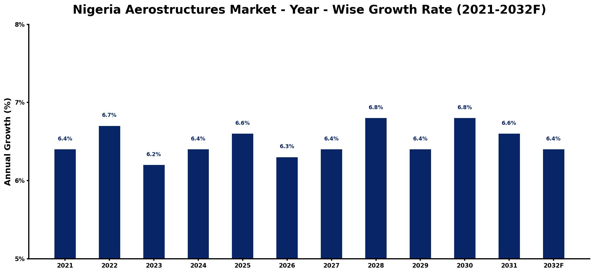 Nigeria Aerostructures Market Year-wise Growth Rate and Key Drivers