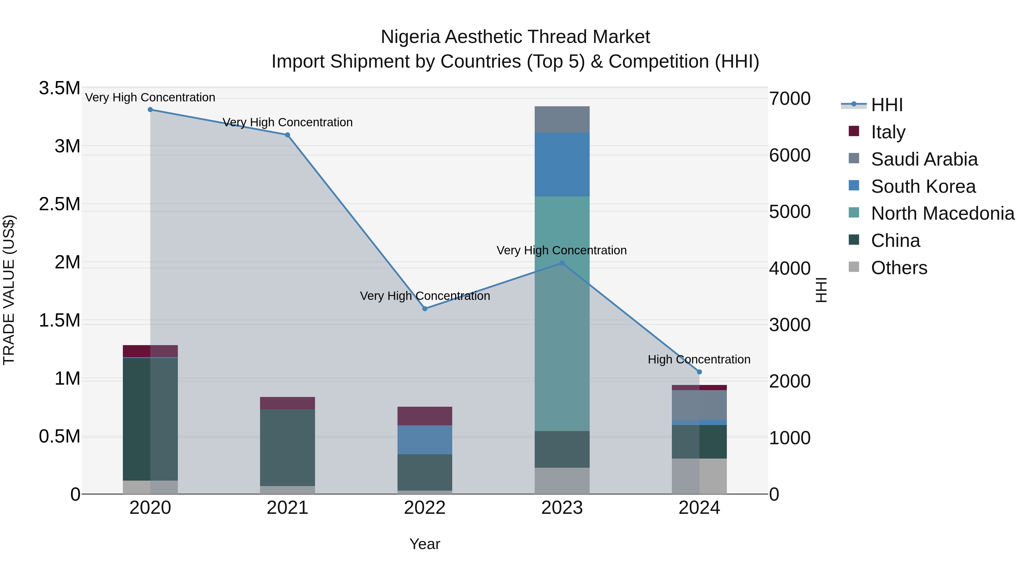 Nigeria Aesthetic Thread Market Top 5 Importing Countries and Market Competition (HHI) Analysis