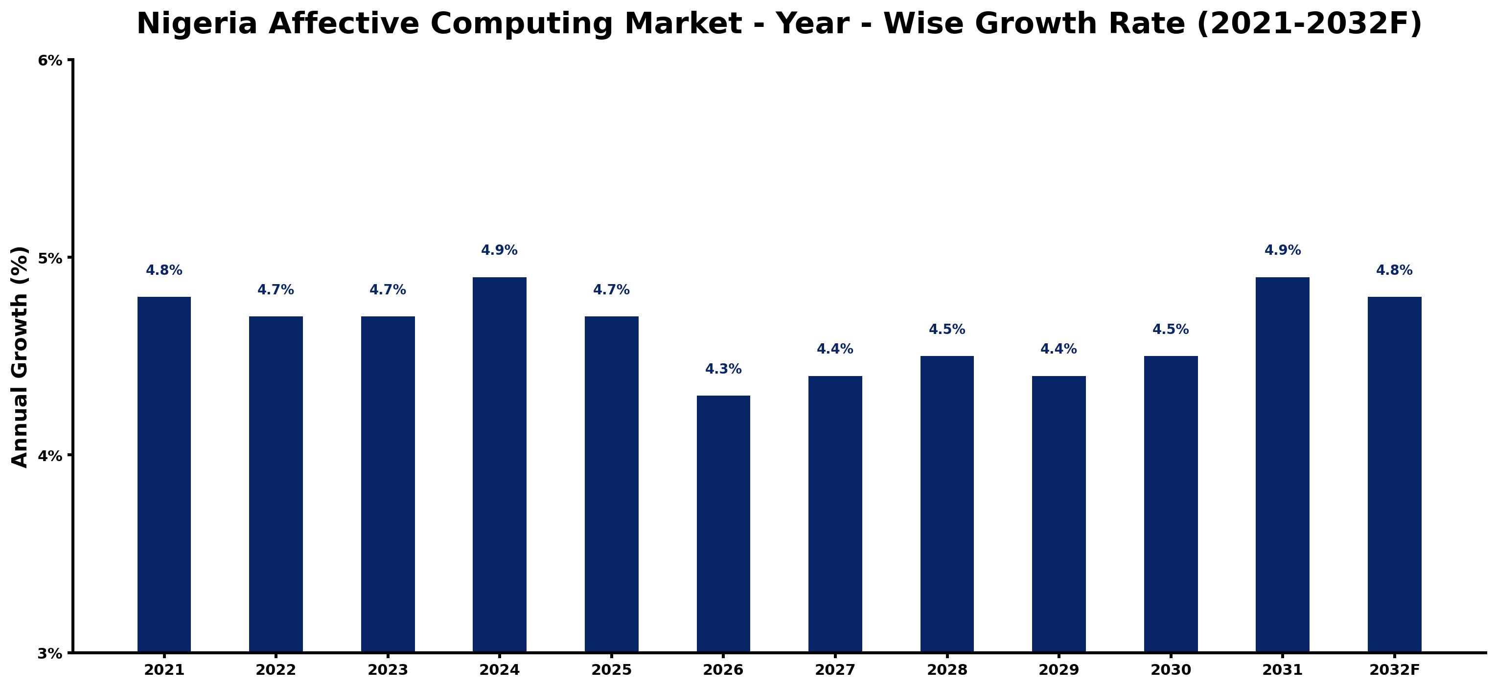 Nigeria Affective Computing Market Year-wise Growth Rate and Key Drivers