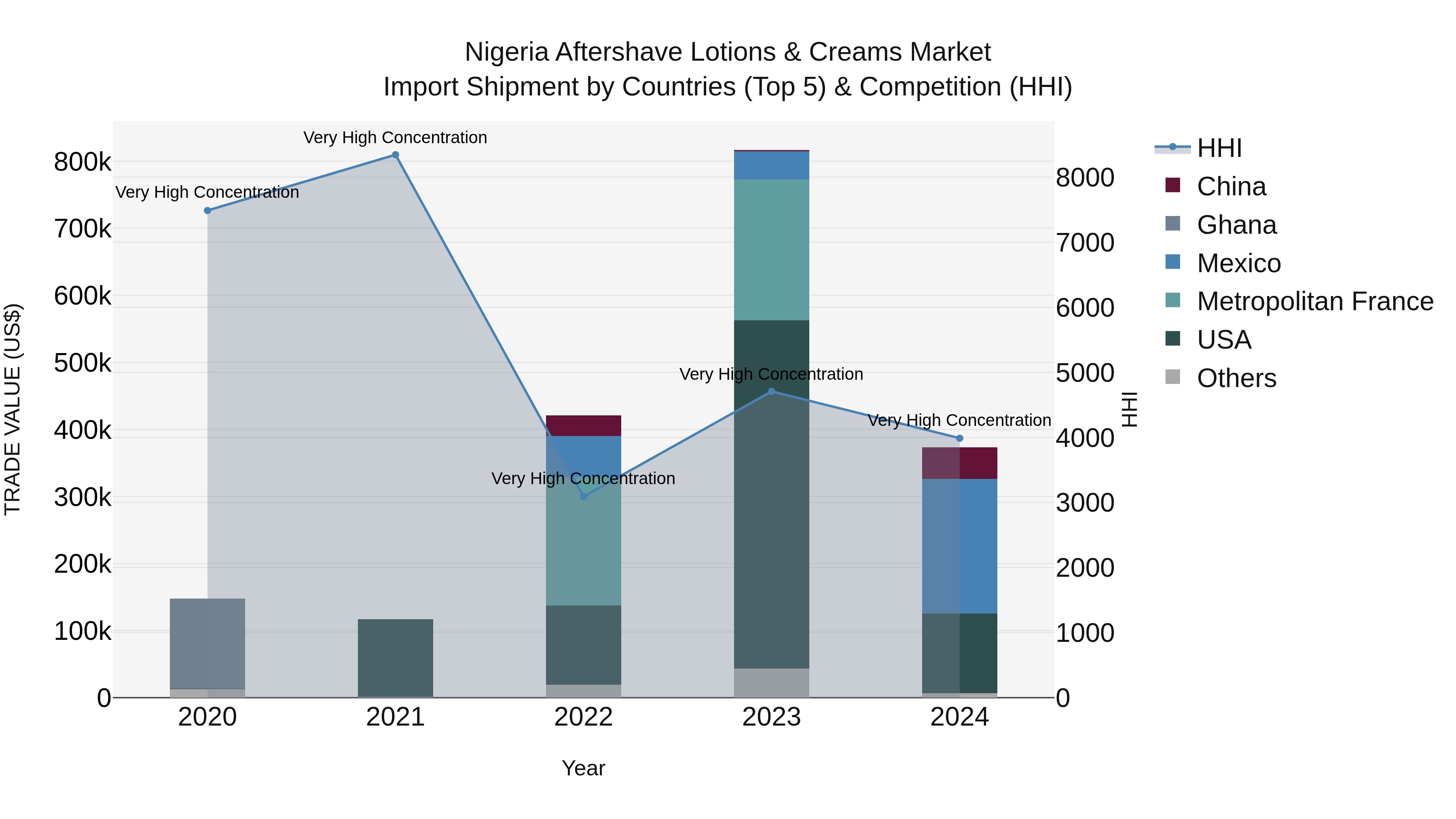 Nigeria Aftershave Lotions & Creams Market Top 5 Importing Countries and Market Competition (HHI) Analysis