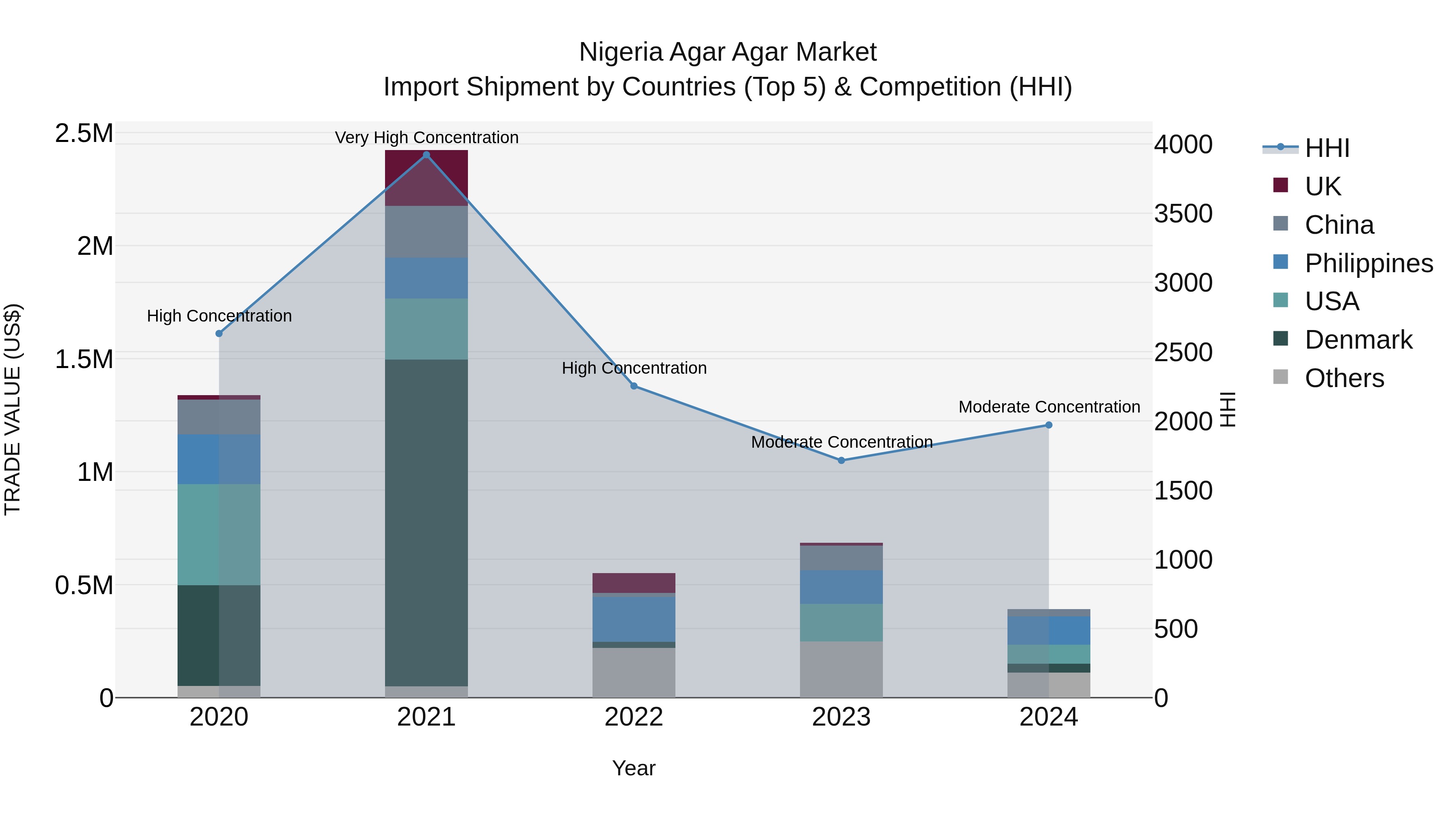 Nigeria Agar Agar Market Top 5 Importing Countries and Market Competition (HHI) Analysis