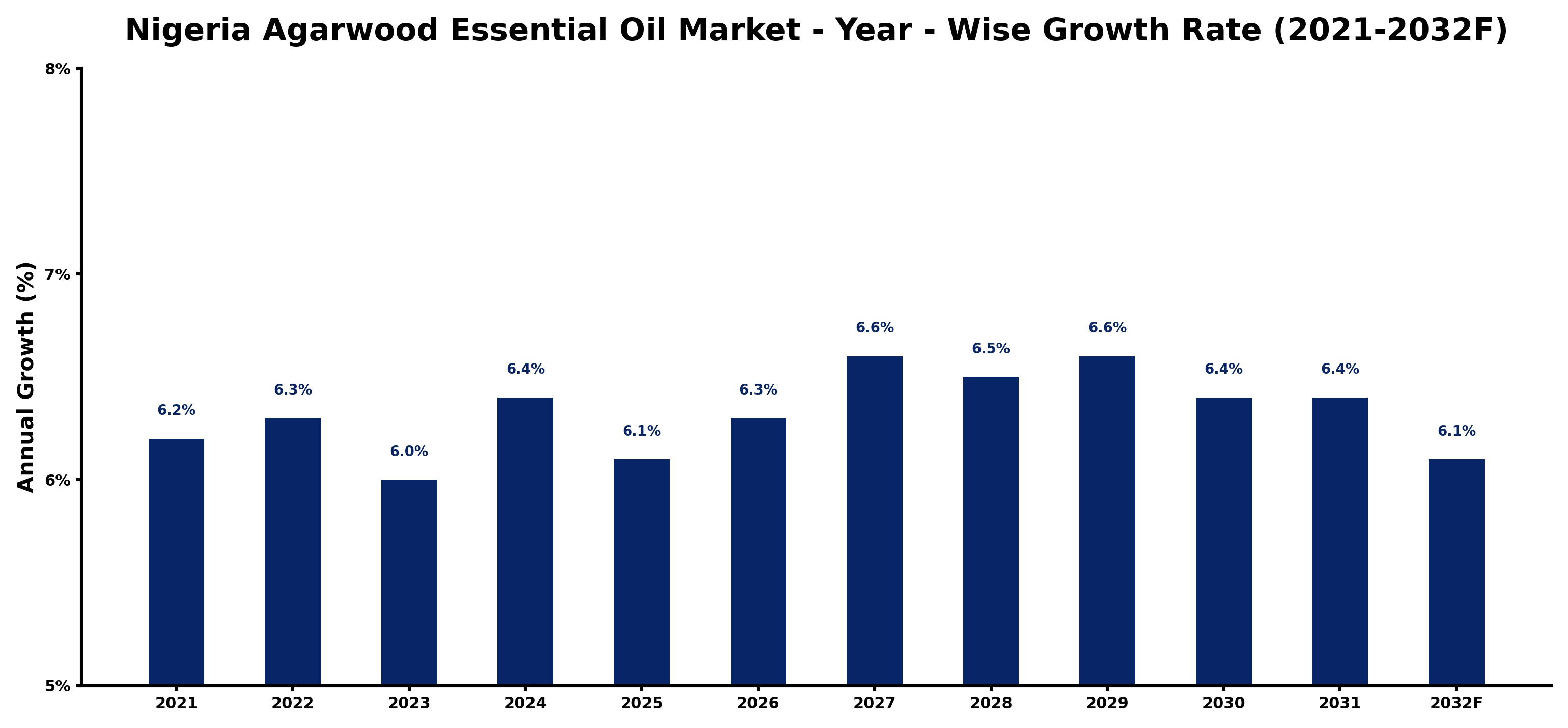 Nigeria Agarwood Essential Oil Market Year-wise Growth Rate and Key Drivers