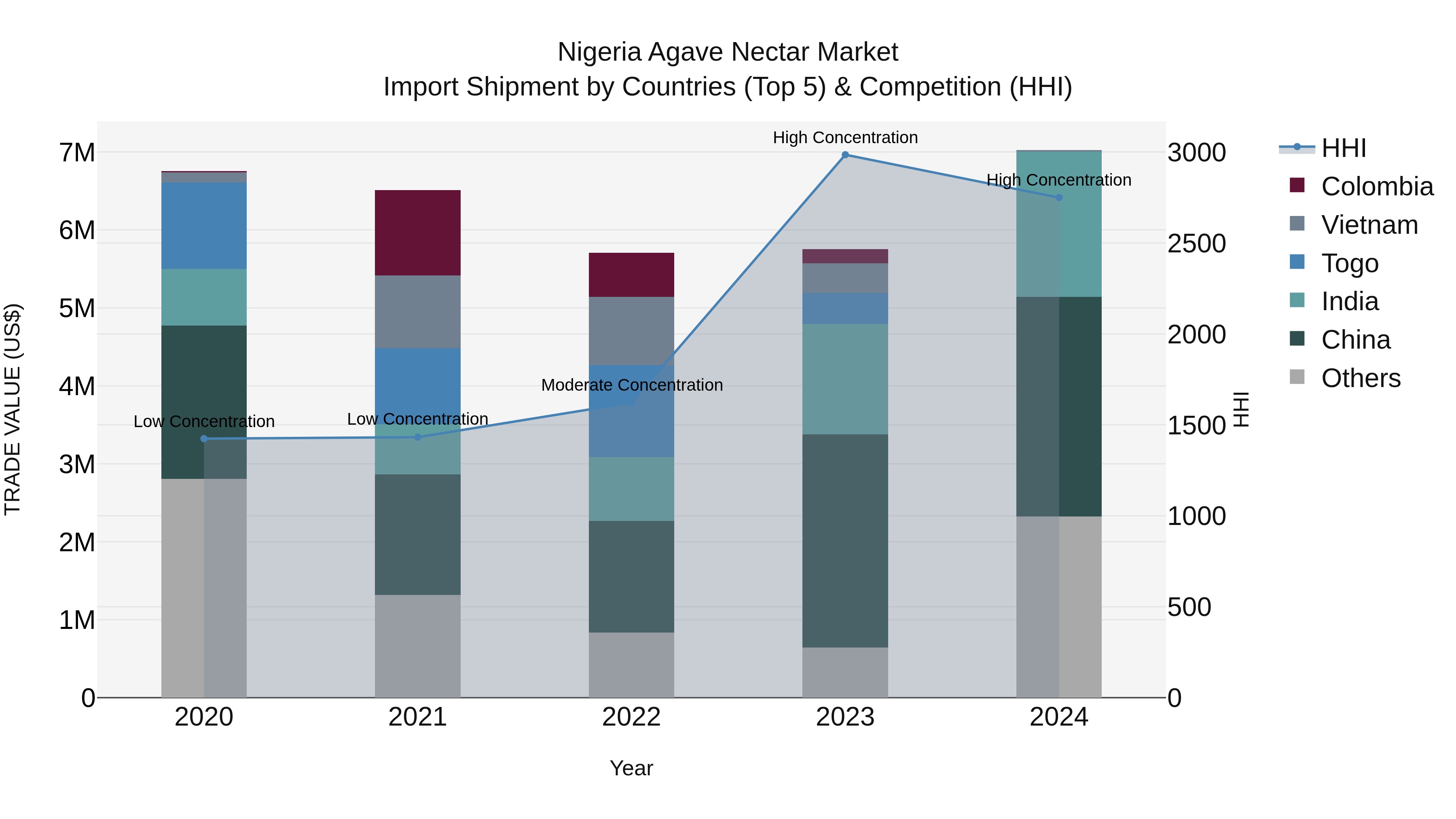 Nigeria Agave Nectar Market Top 5 Importing Countries and Market Competition (HHI) Analysis