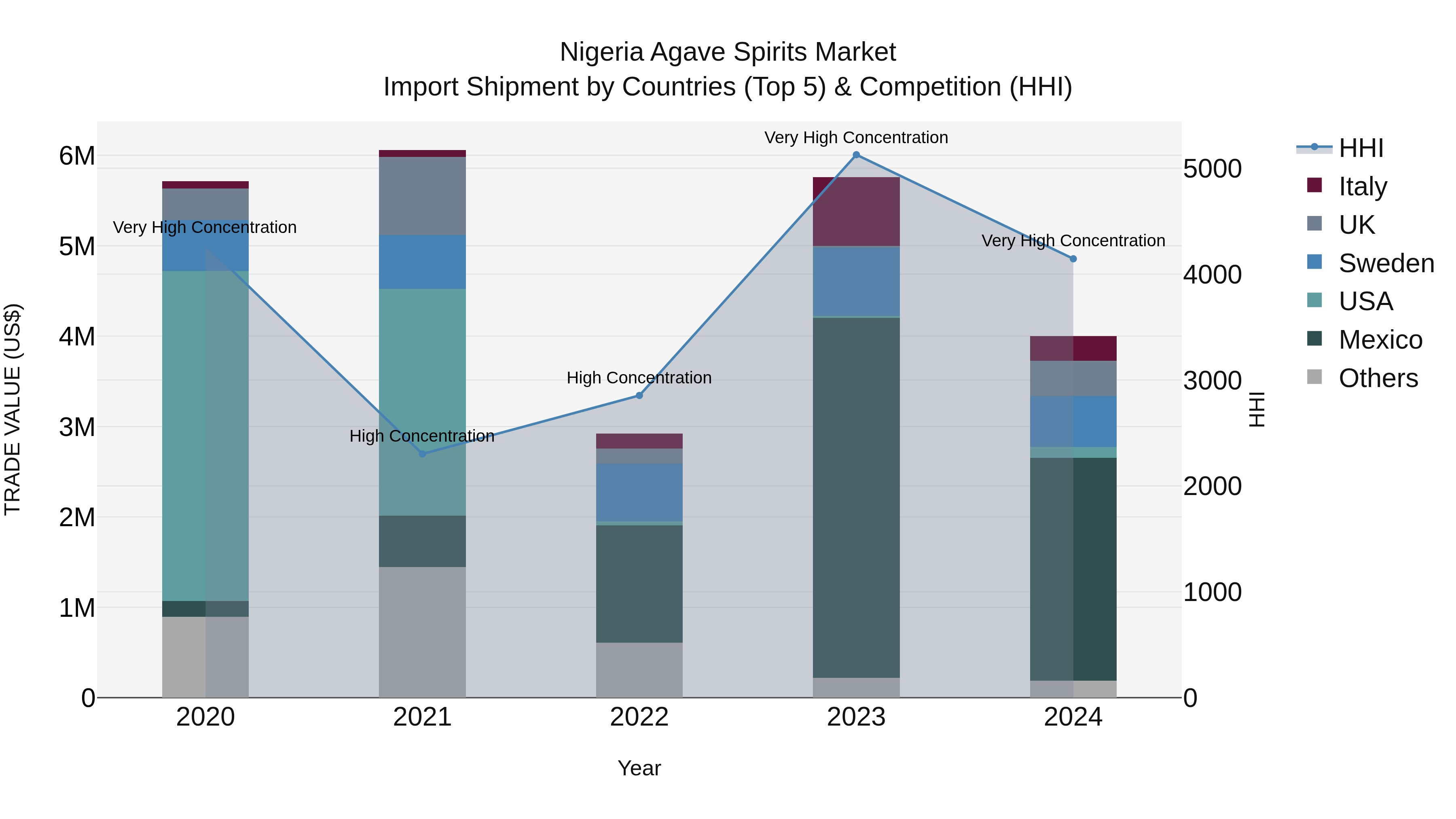 Nigeria Agave Spirits Market Top 5 Importing Countries and Market Competition (HHI) Analysis