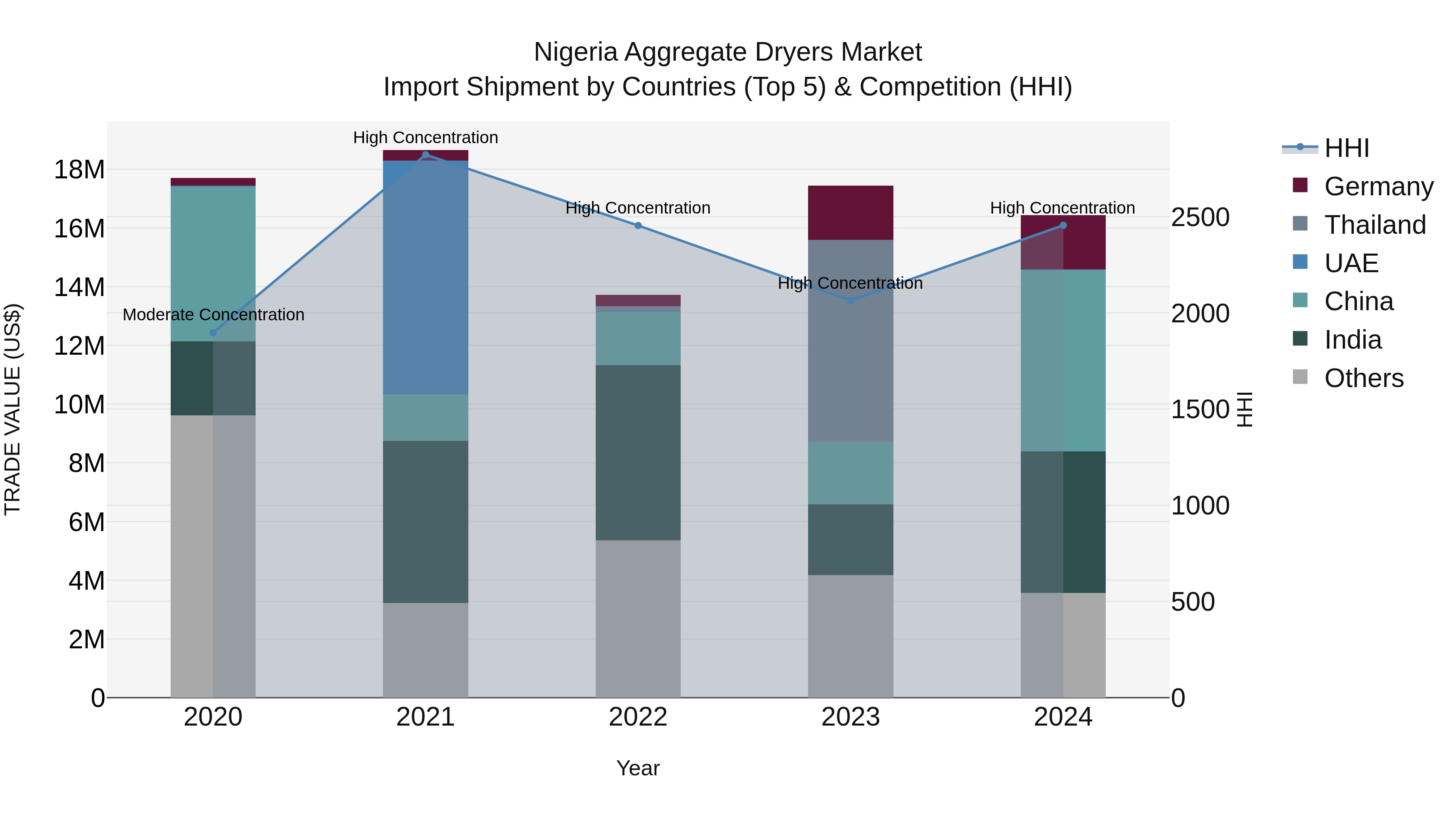 Nigeria Aggregate Dryers Market Top 5 Importing Countries and Market Competition (HHI) Analysis