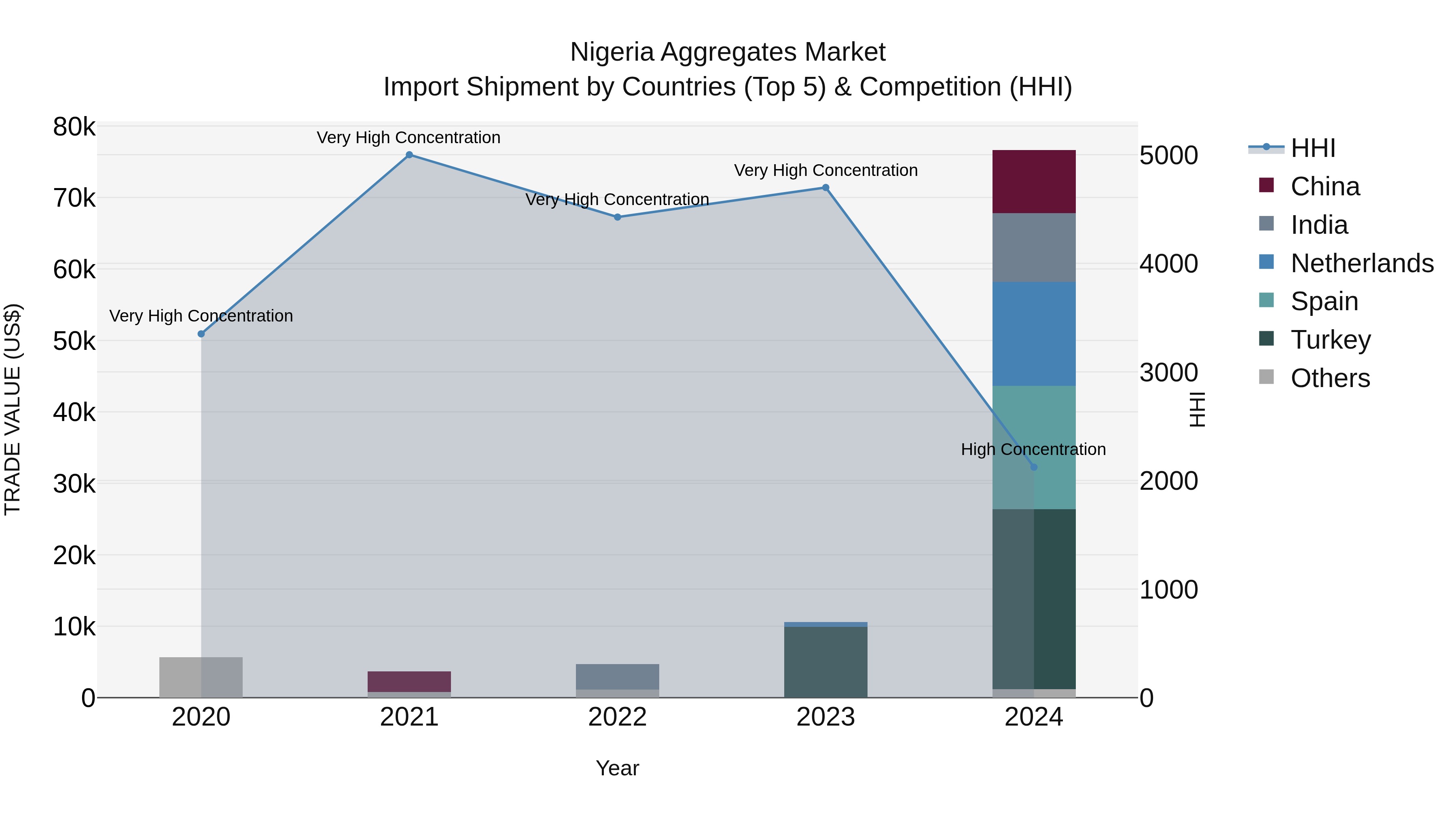 Nigeria Aggregates Market Top 5 Importing Countries and Market Competition (HHI) Analysis