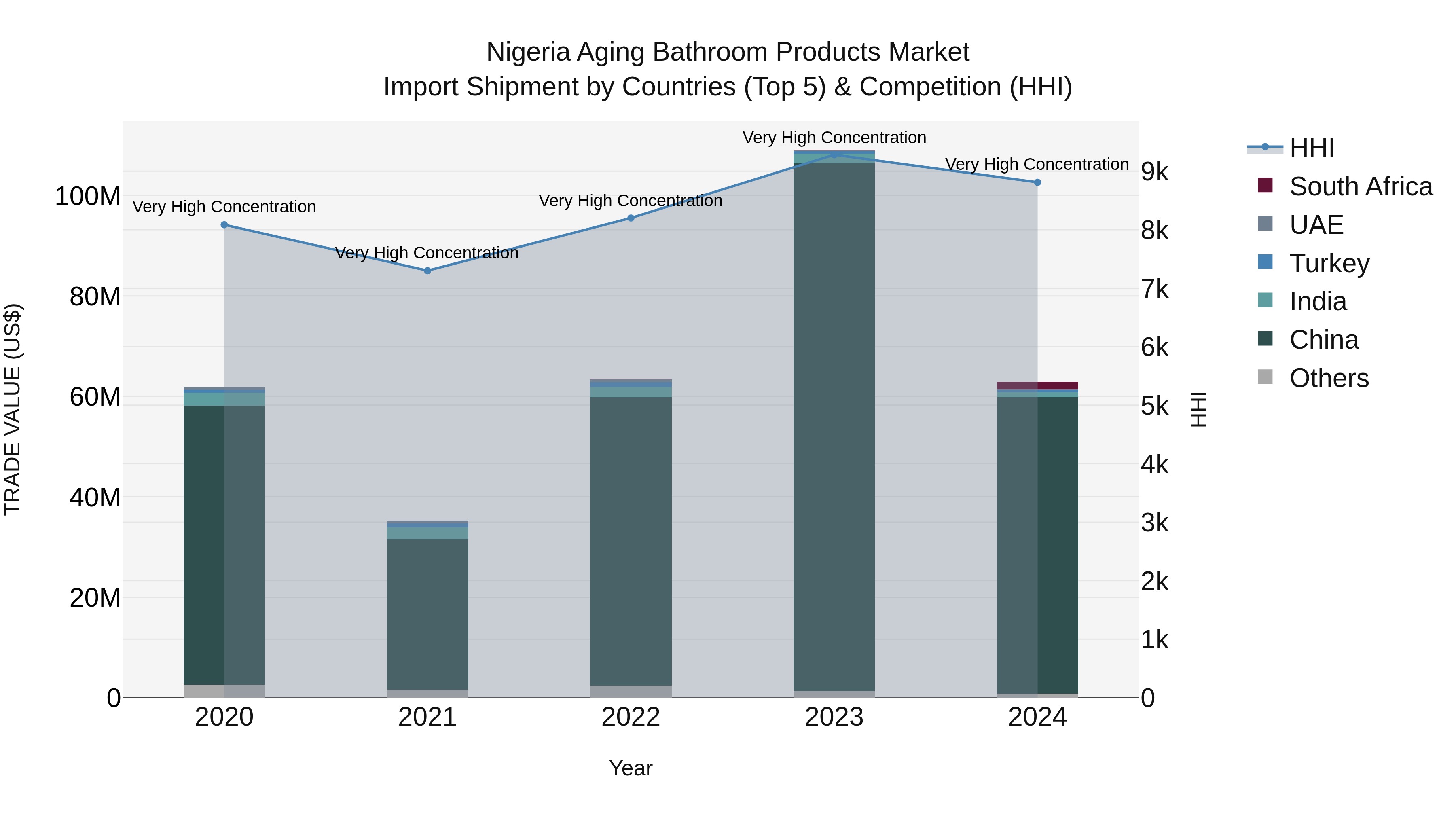 Nigeria Aging Bathroom Products Market Top 5 Importing Countries and Market Competition (HHI) Analysis