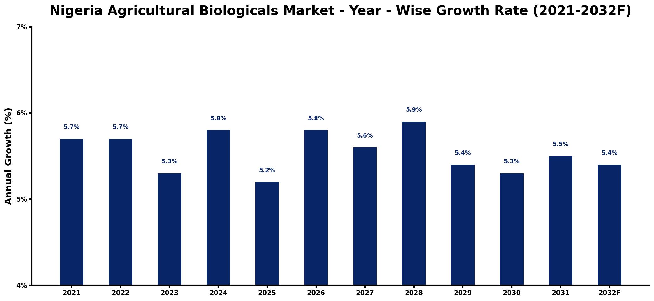 Nigeria Agricultural Biologicals Market Year-wise Growth Rate and Key Drivers