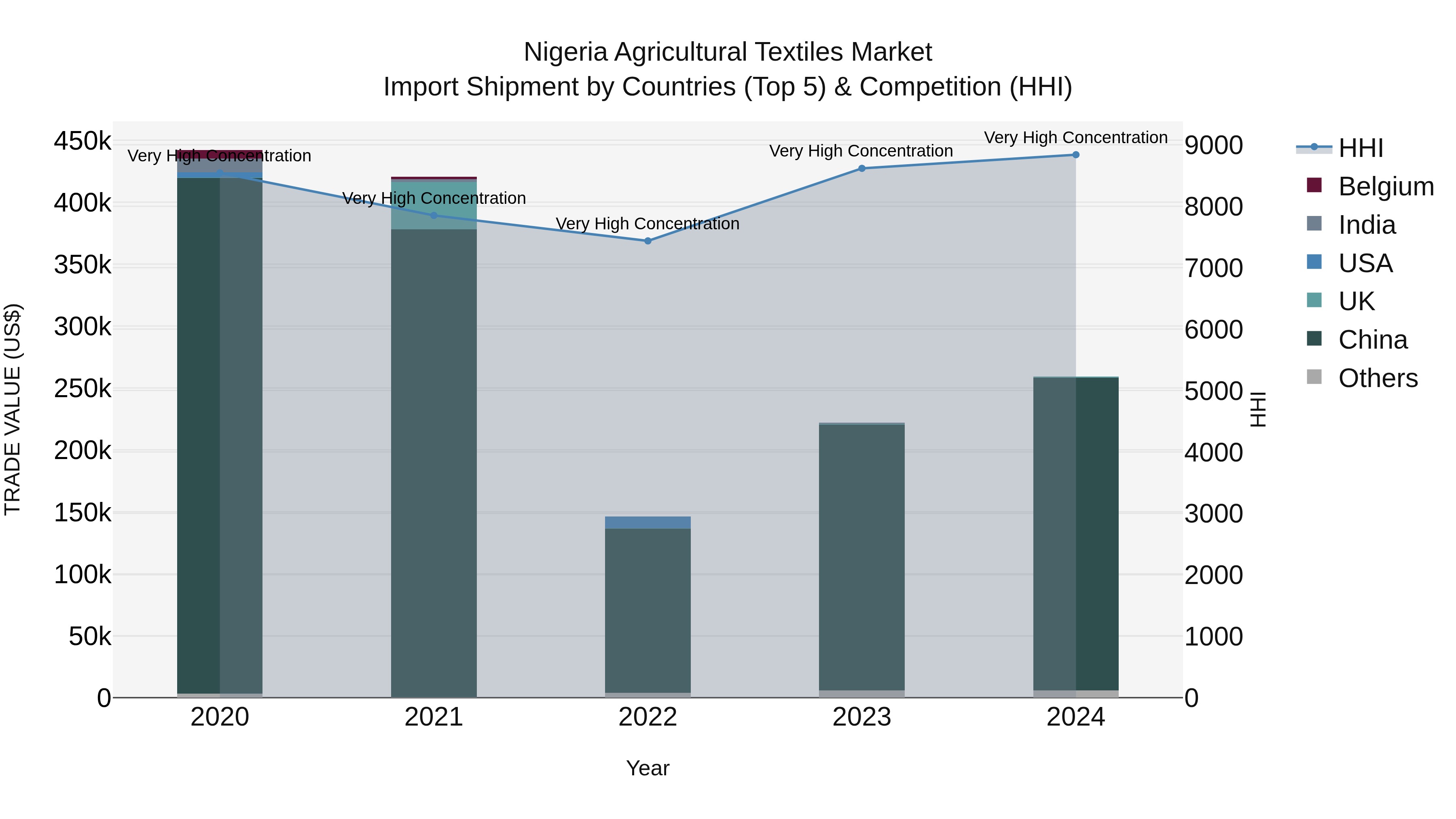 Nigeria Agricultural Textiles Market Top 5 Importing Countries and Market Competition (HHI) Analysis