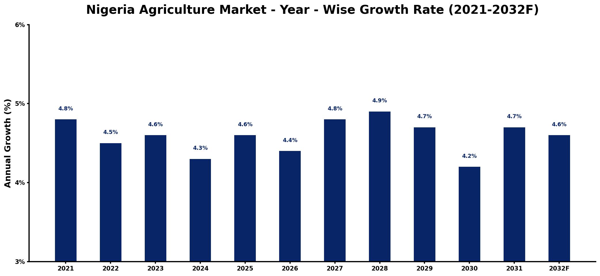 Nigeria Agriculture Market Year-wise Growth Rate and Key Drivers