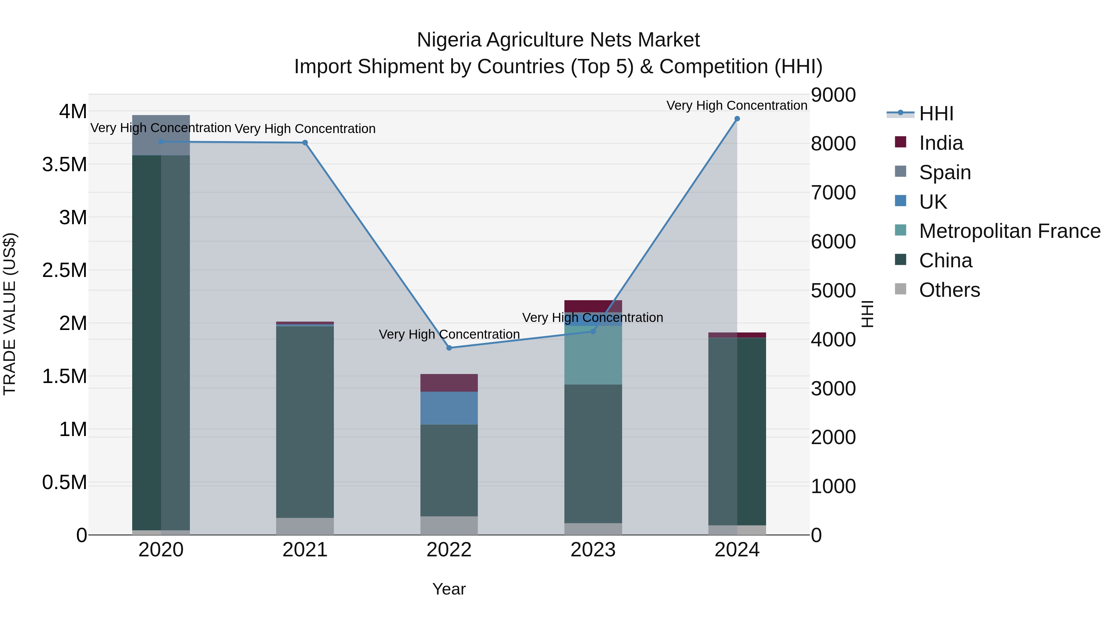 Nigeria Agriculture Nets Market Top 5 Importing Countries and Market Competition (HHI) Analysis