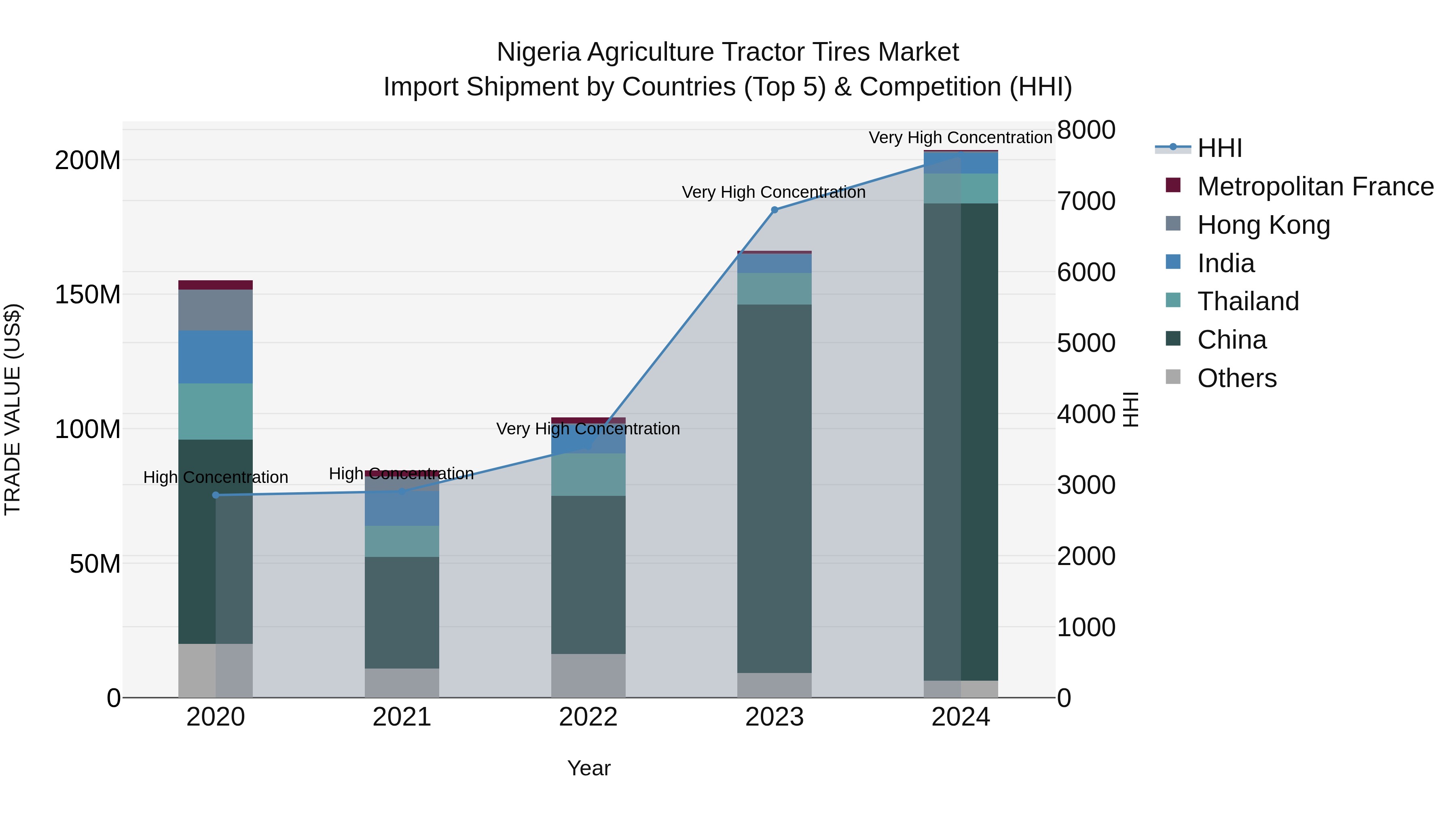 Nigeria Agriculture Tractor Tires Market Top 5 Importing Countries and Market Competition (HHI) Analysis