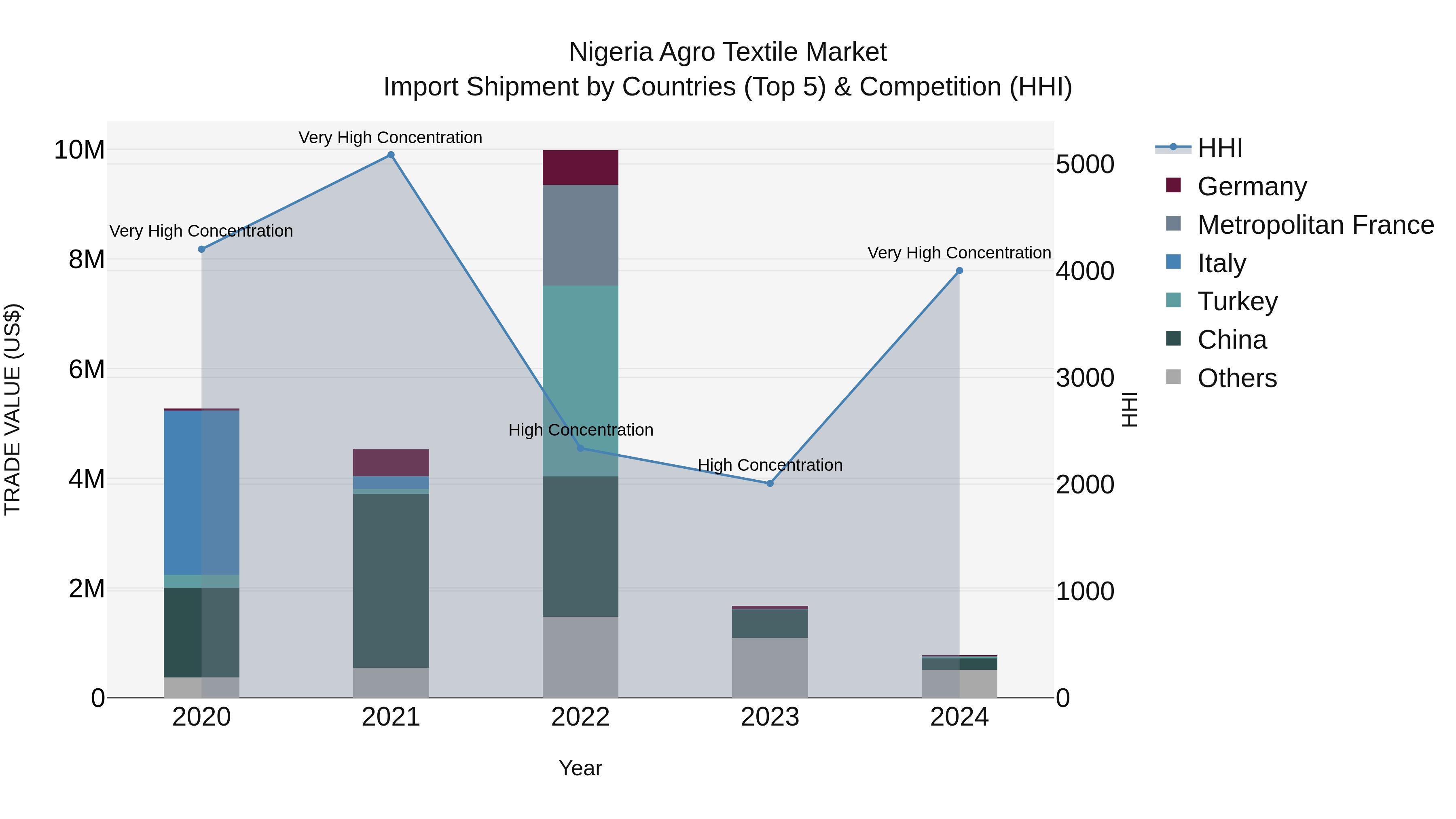 Nigeria Agro Textile Market Top 5 Importing Countries and Market Competition (HHI) Analysis