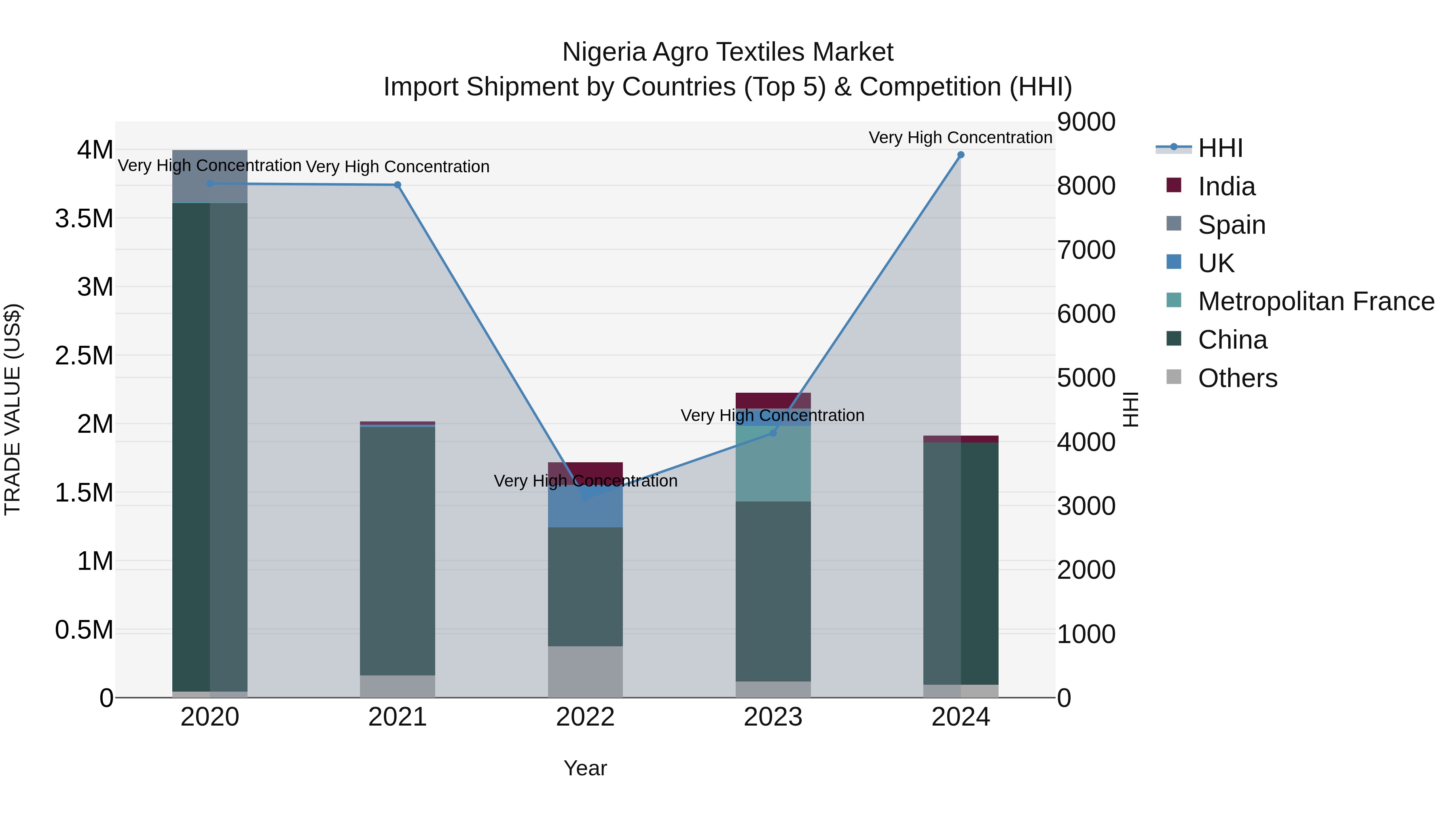 Nigeria Agro Textiles Market Top 5 Importing Countries and Market Competition (HHI) Analysis
