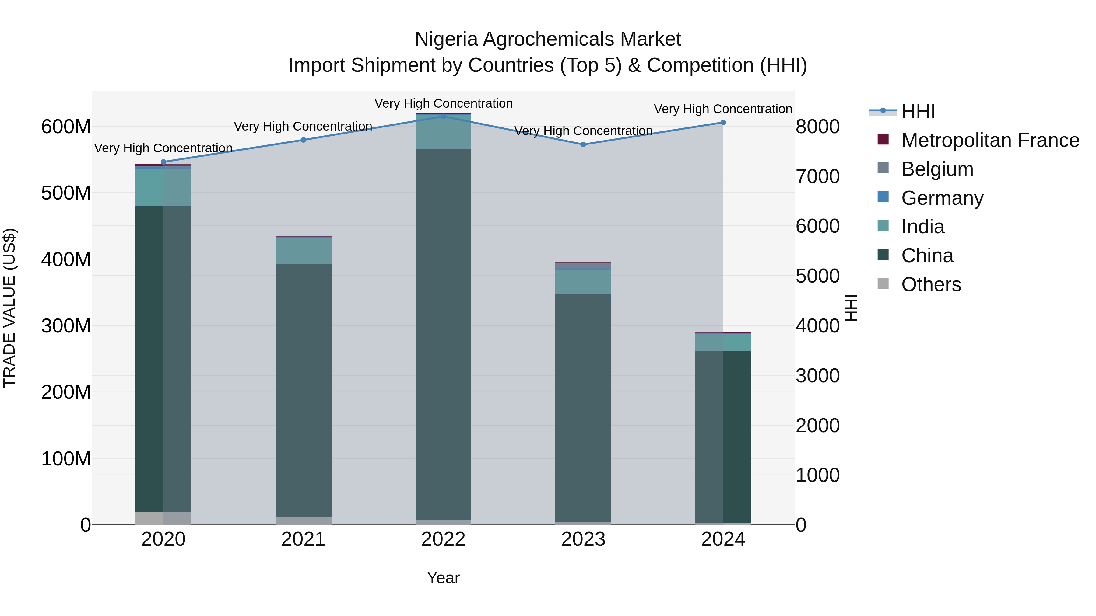Nigeria Agrochemicals Market Top 5 Importing Countries and Market Competition (HHI) Analysis