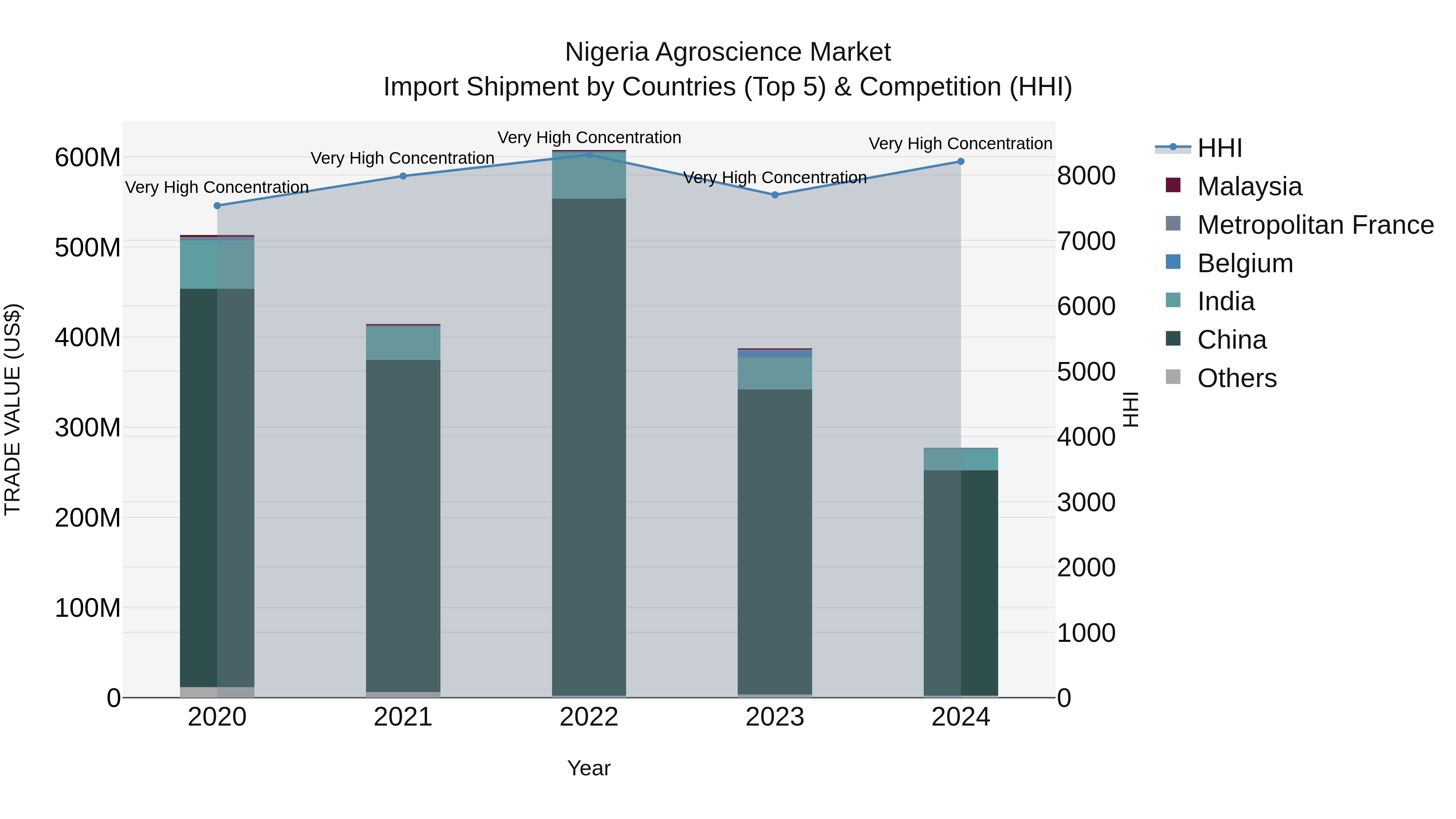 Nigeria Agroscience Market Top 5 Importing Countries and Market Competition (HHI) Analysis