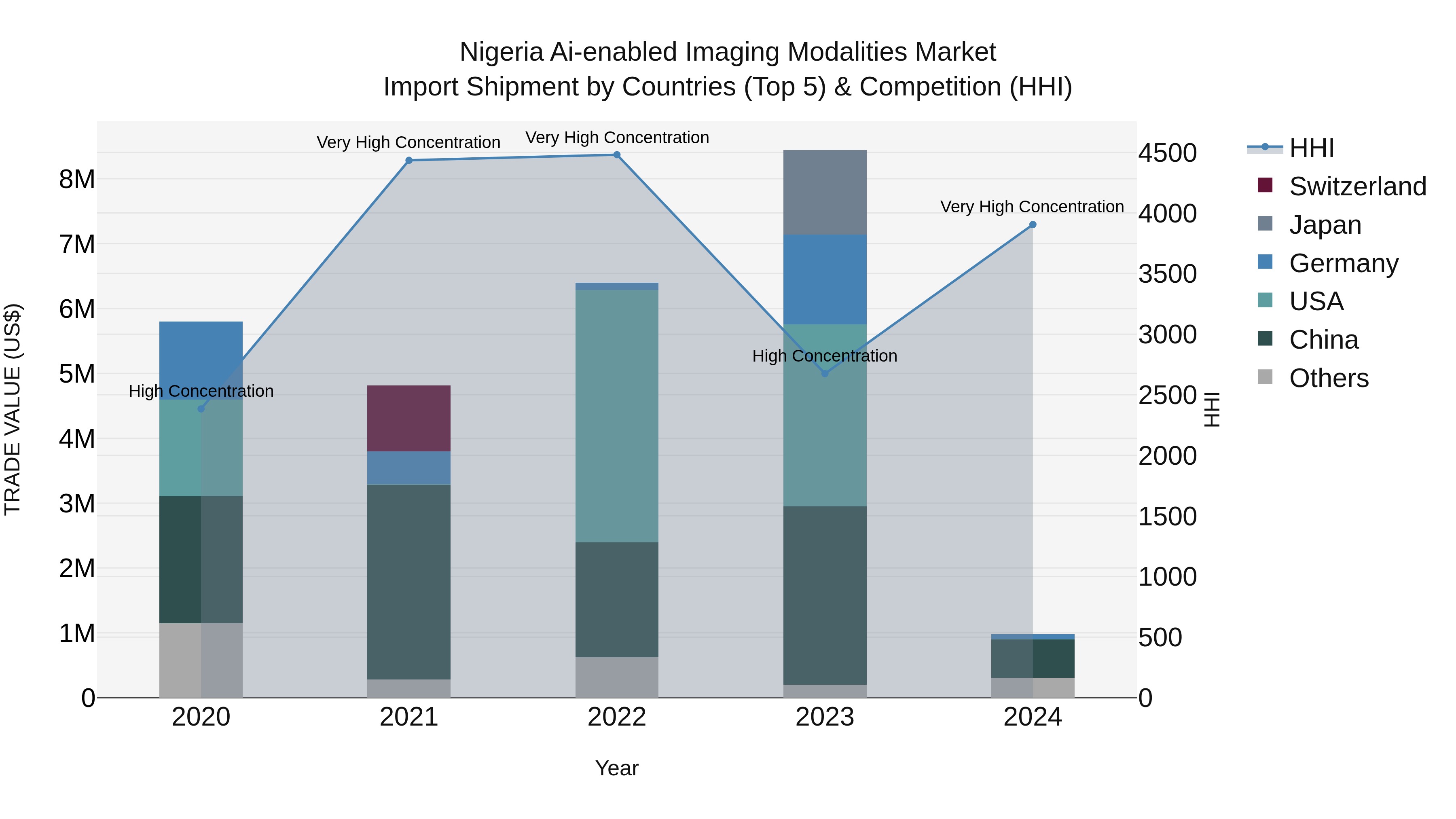 Nigeria Ai Enabled Imaging Modalities Market Top 5 Importing Countries and Market Competition (HHI) Analysis