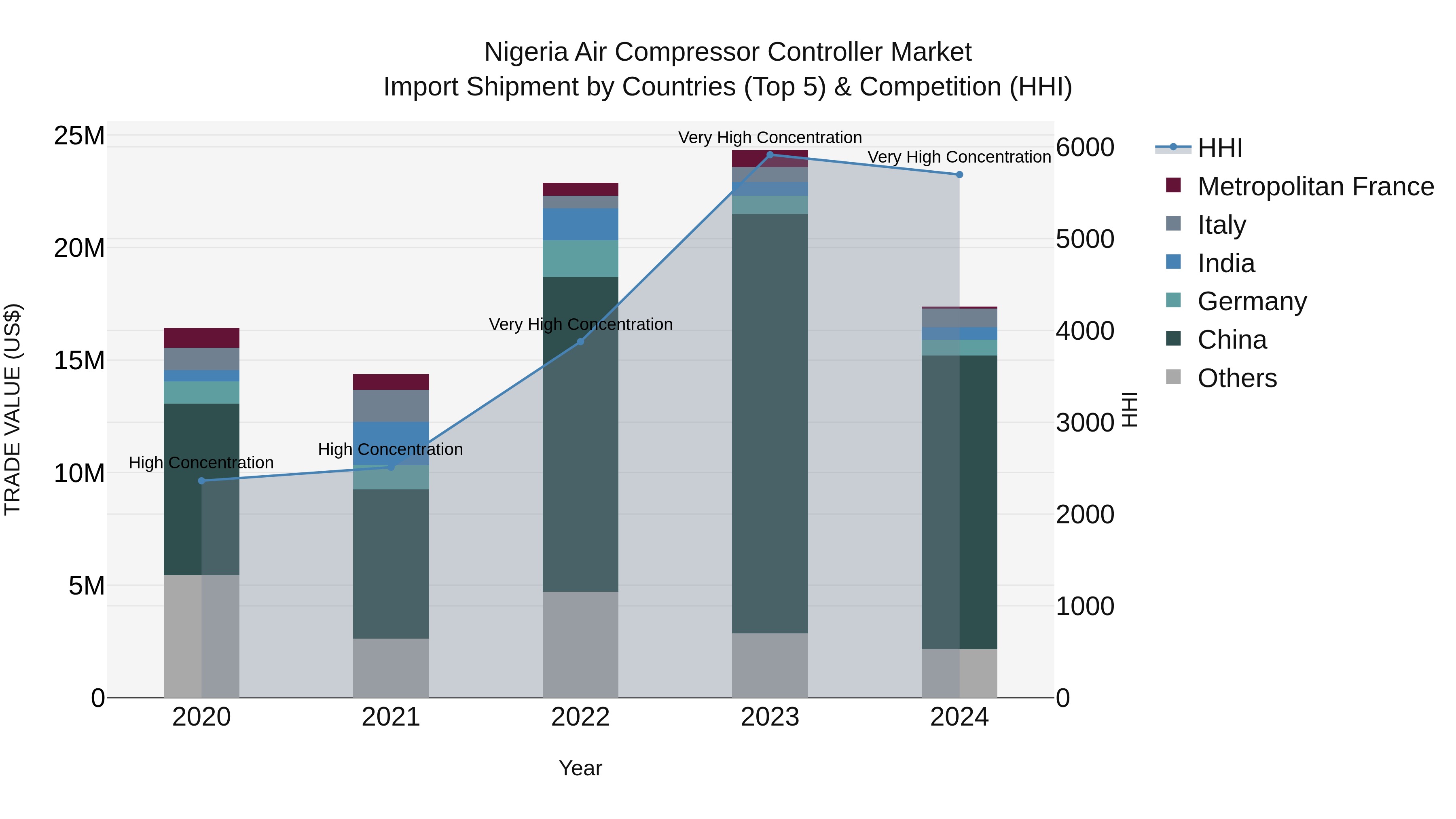 Nigeria Air Compressor Controller Market Top 5 Importing Countries and Market Competition (HHI) Analysis